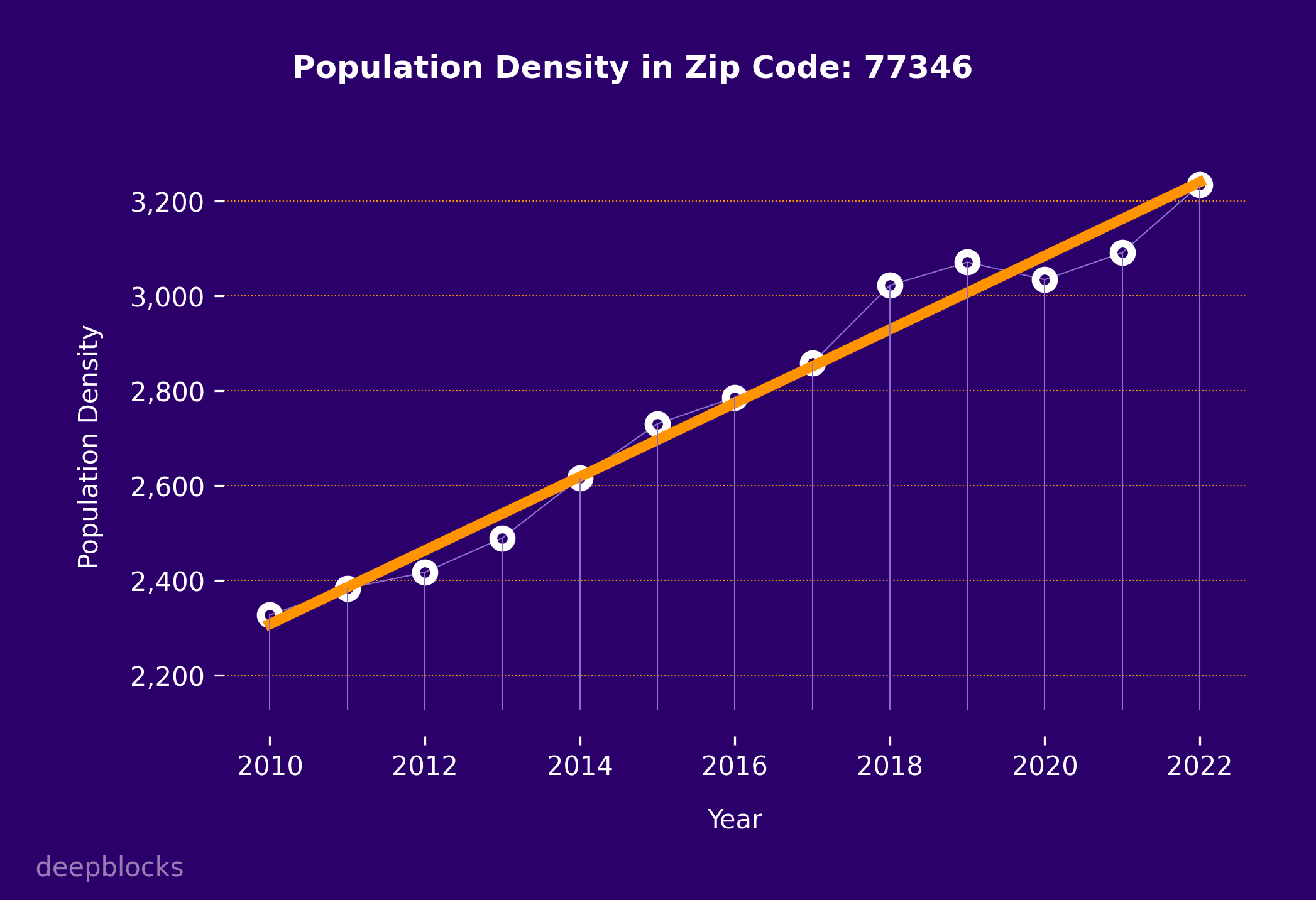 population density graph for zip code 77346