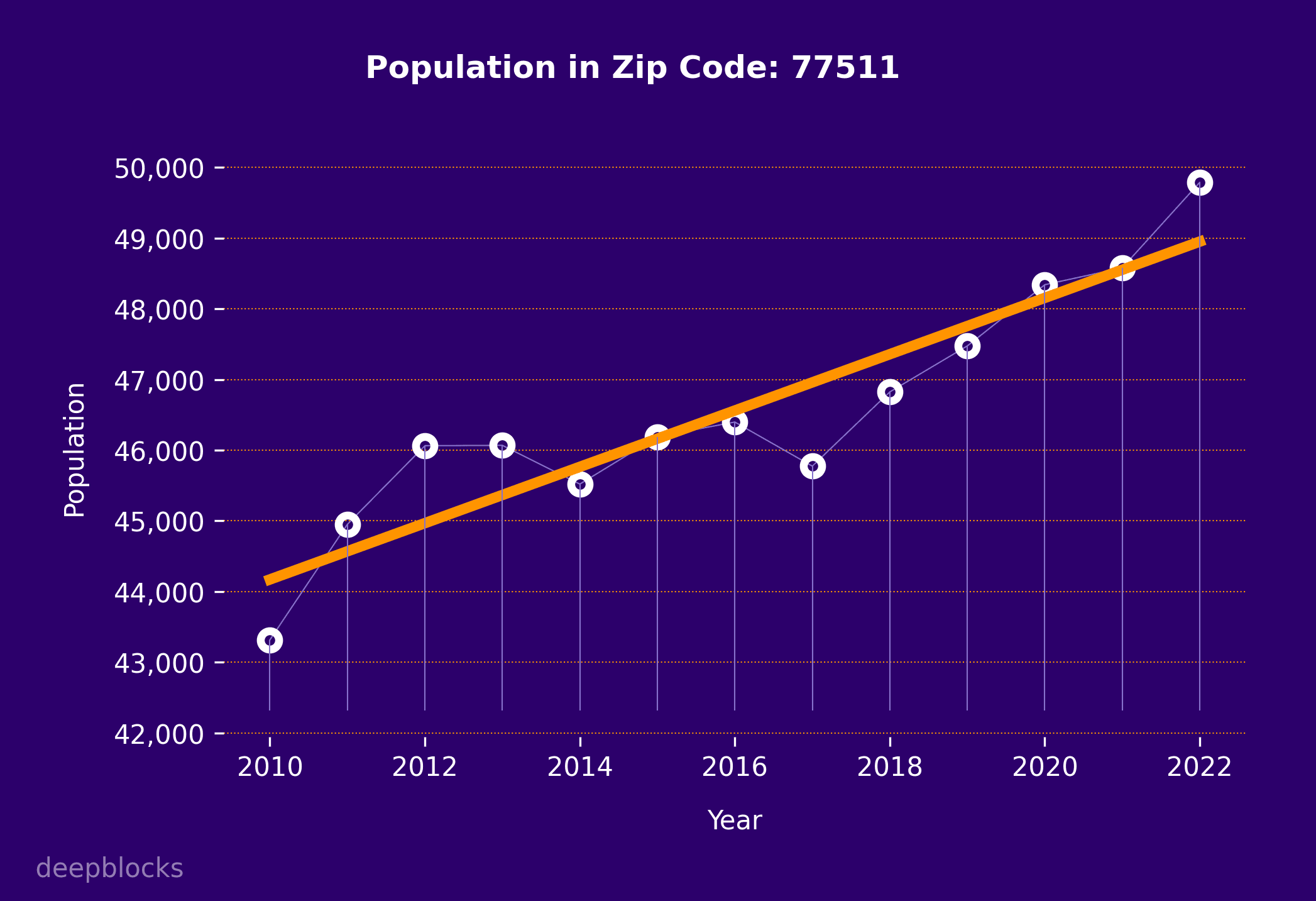 population graph for zip code 77511