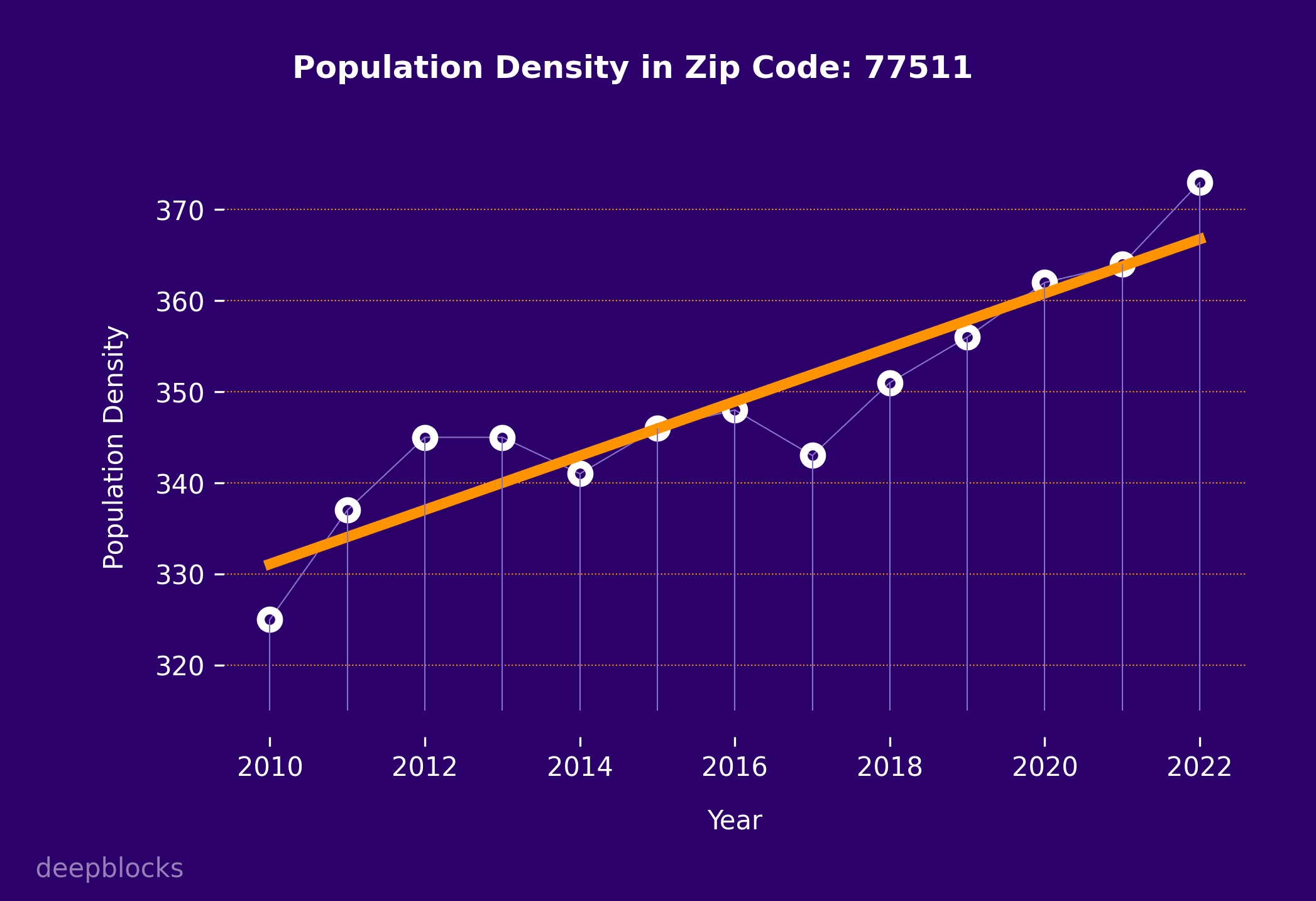 population density graph for zip code 77511