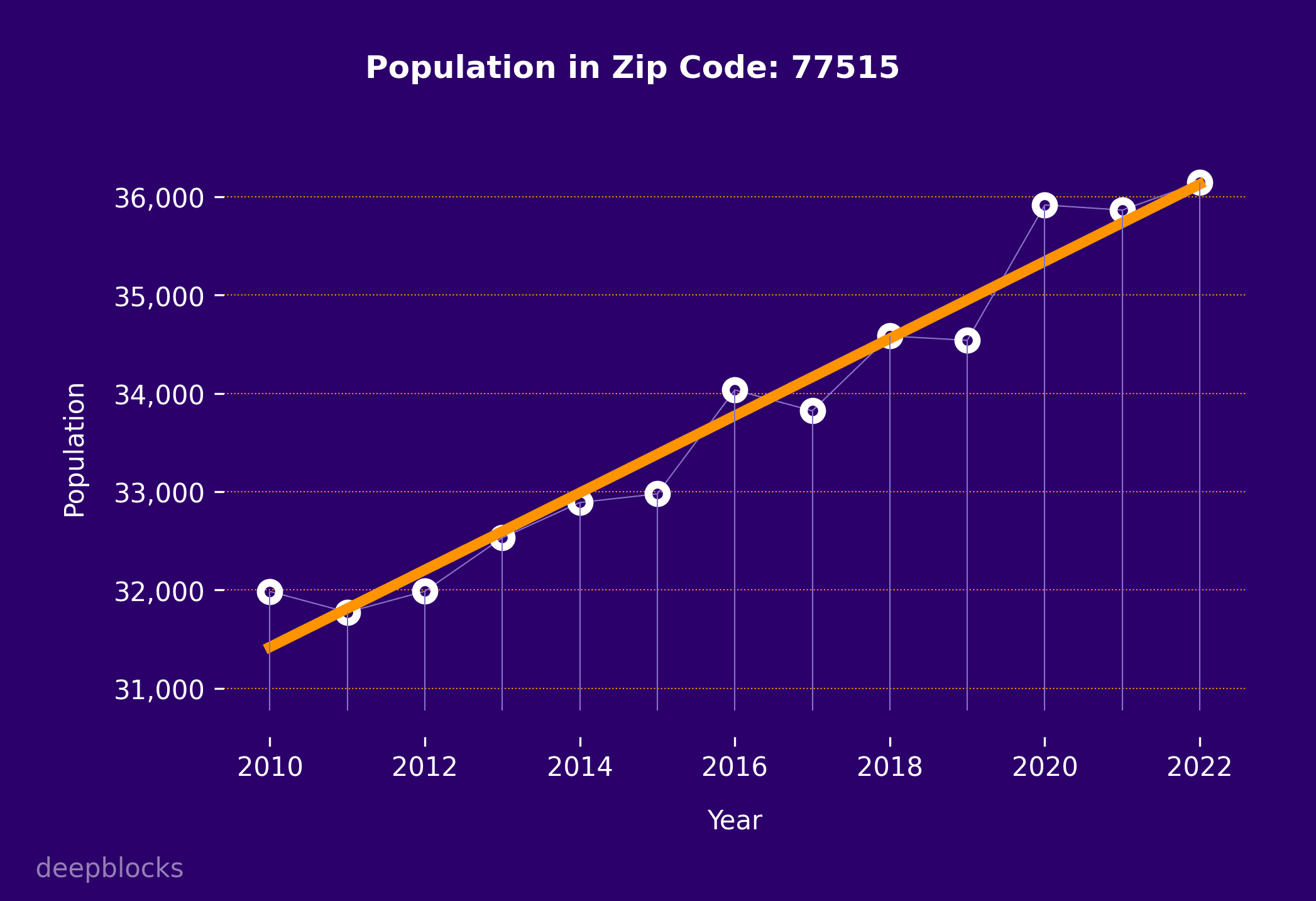 population graph for zip code 77515