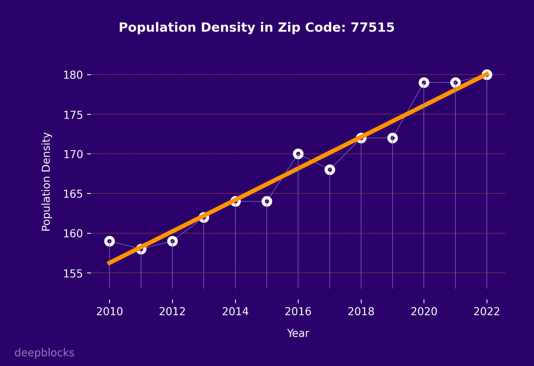 population density graph for zip code 77515