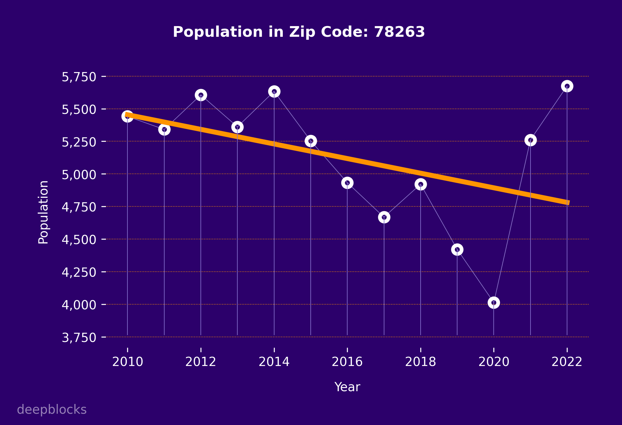 population graph for zip code 78263