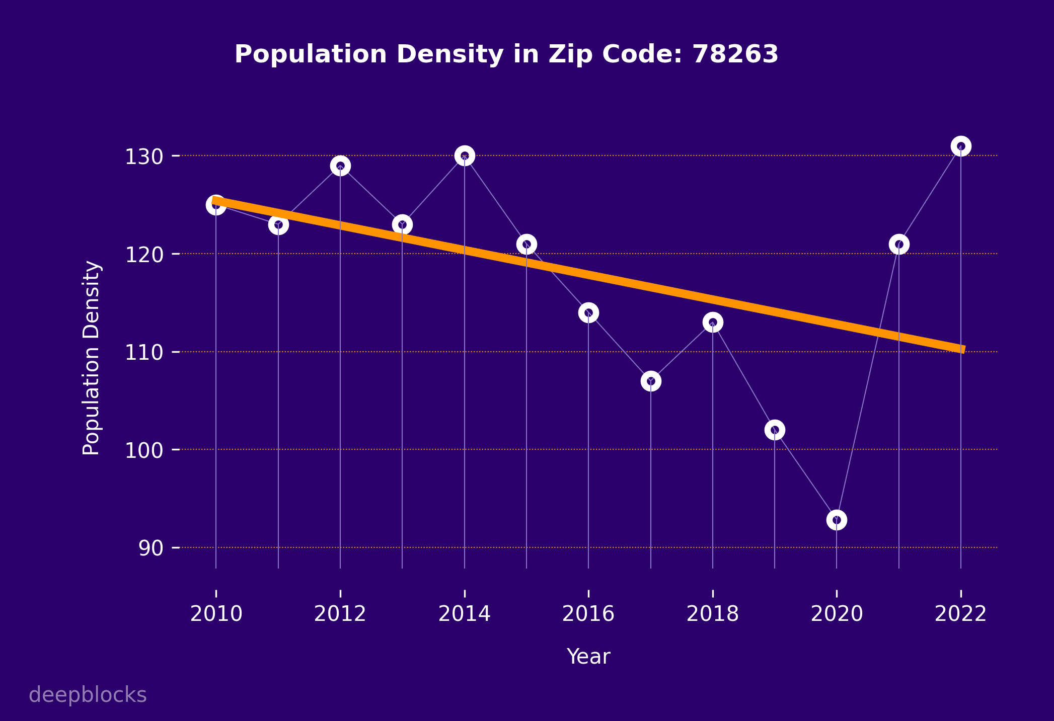 population density graph for zip code 78263