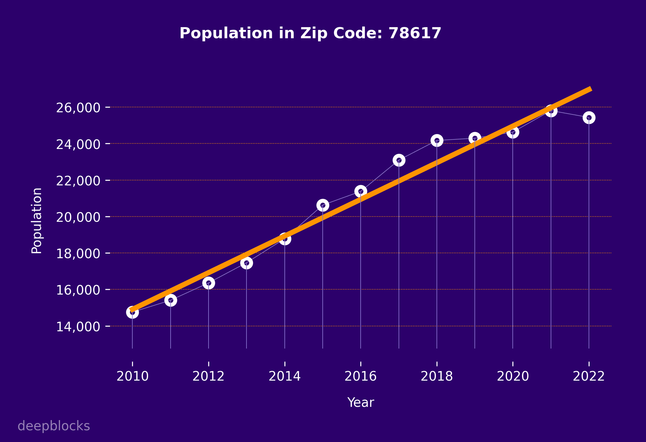 population graph for zip code 78617