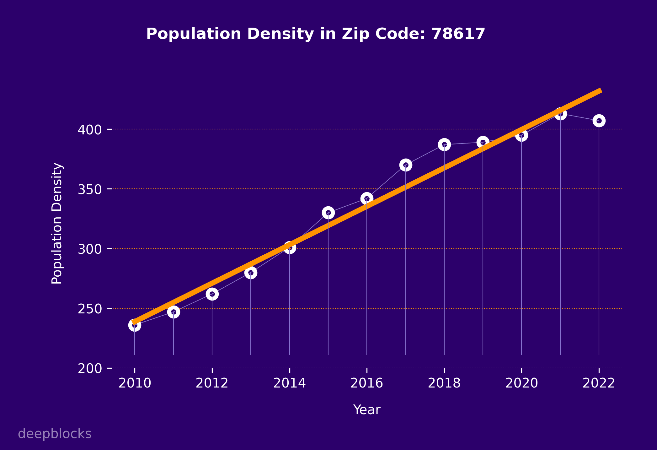 population density graph for zip code 78617