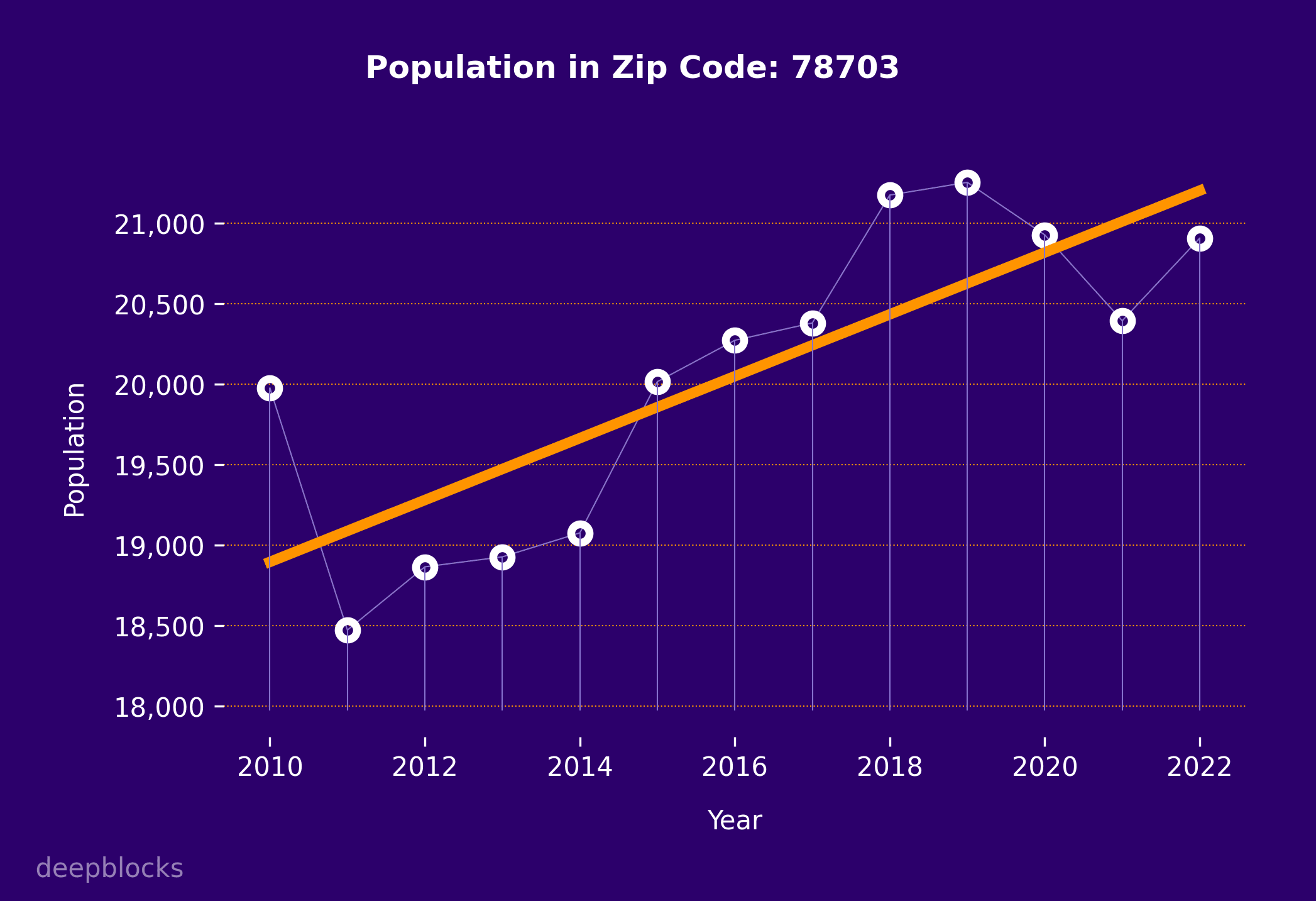 population graph for zip code 78703