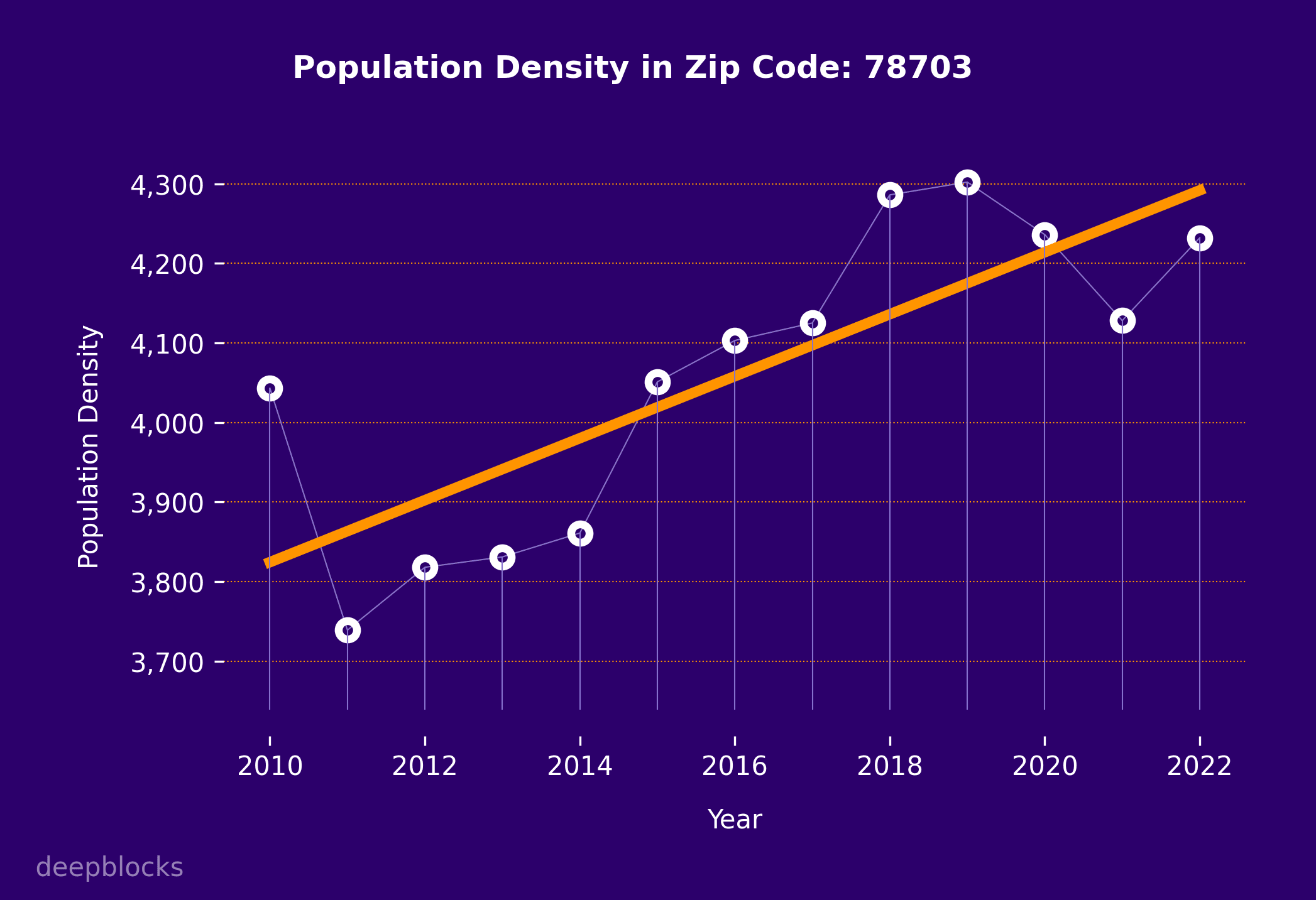 population density graph for zip code 78703