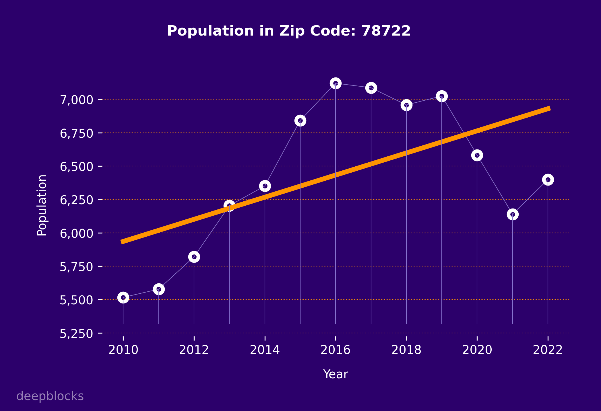 population graph for zip code 78722