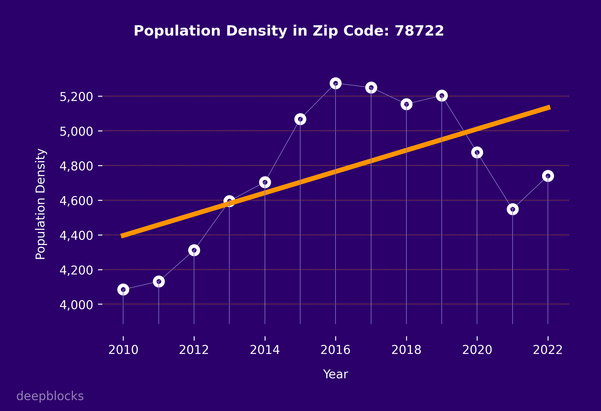 population density graph for zip code 78722