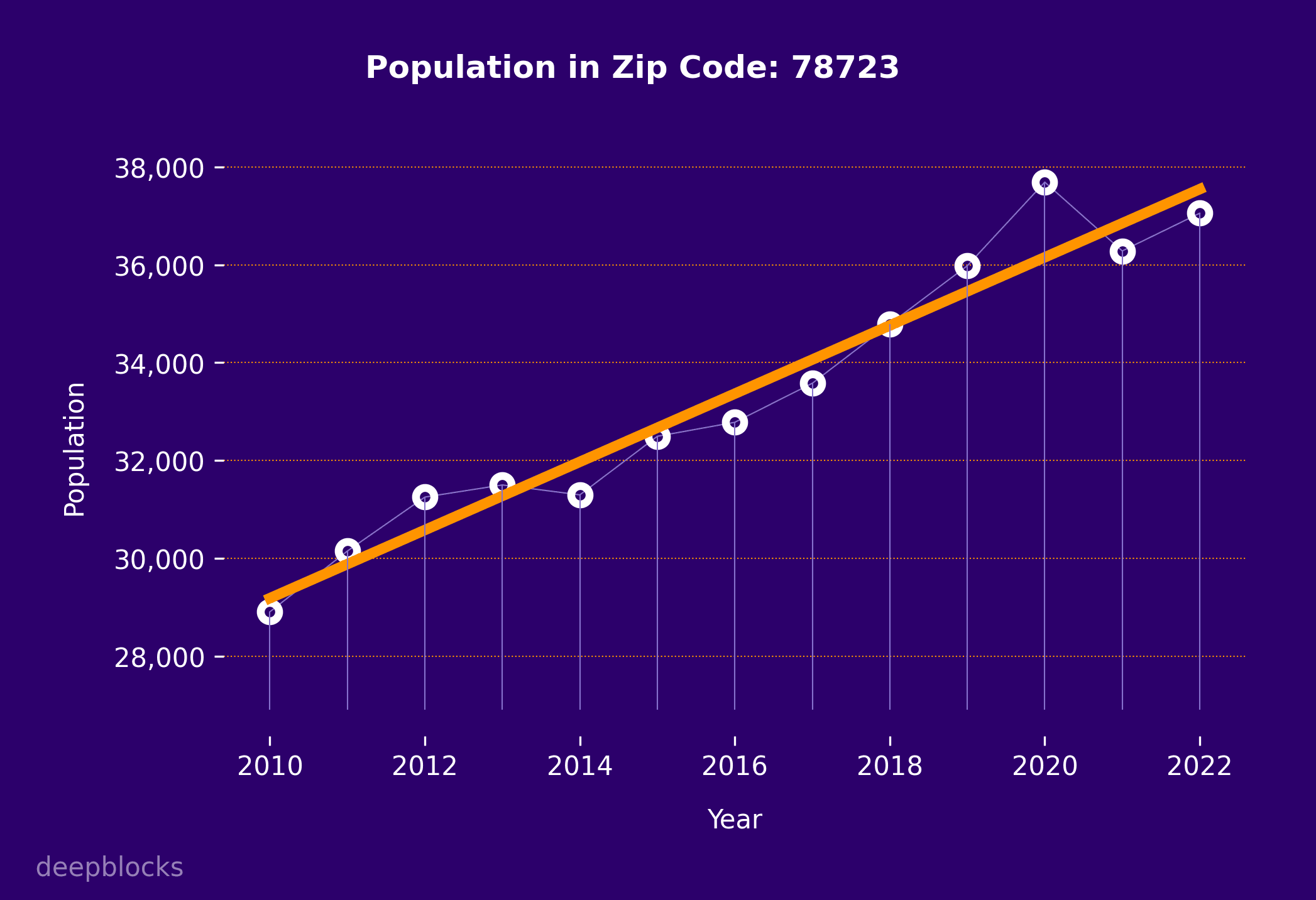 population graph for zip code 78723