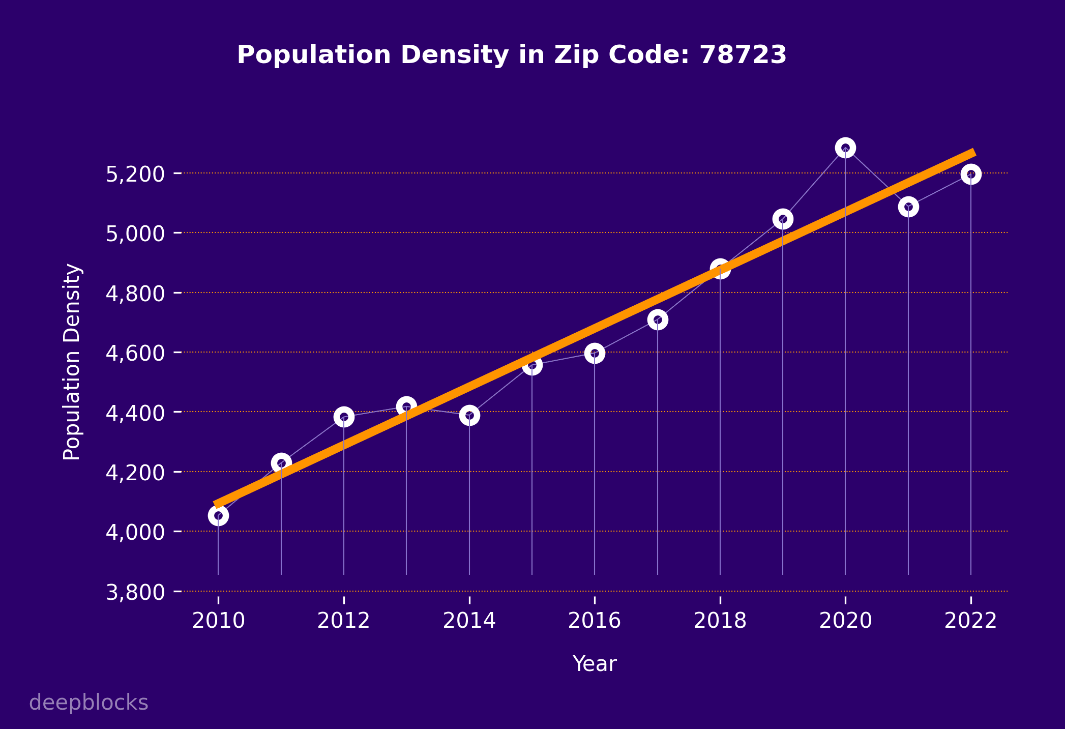 population density graph for zip code 78723