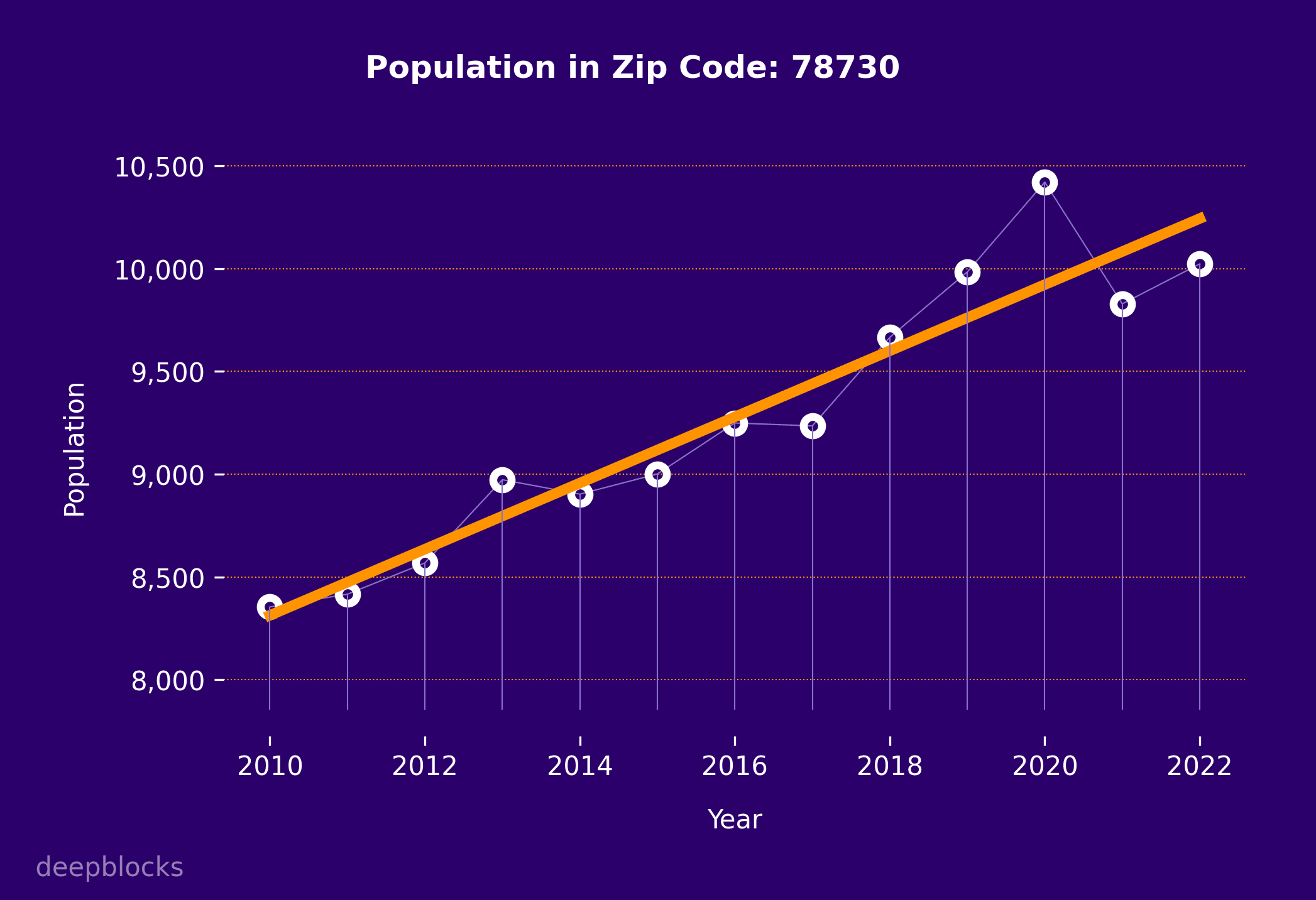 population graph for zip code 78730