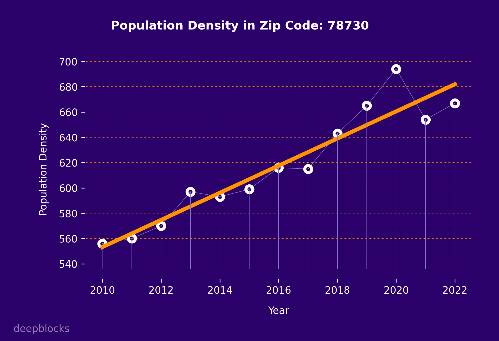 population density graph for zip code 78730