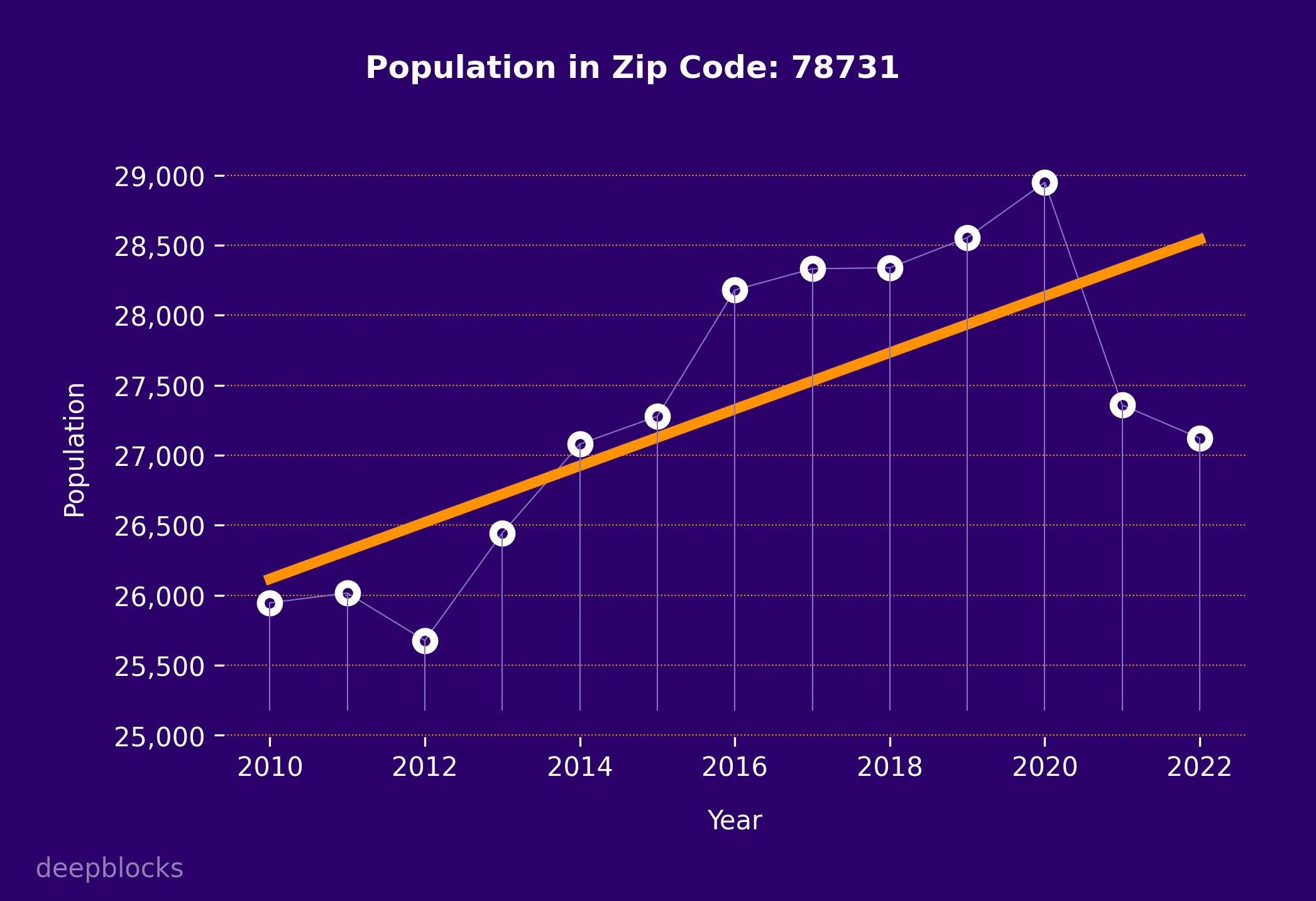 population graph for zip code 78731