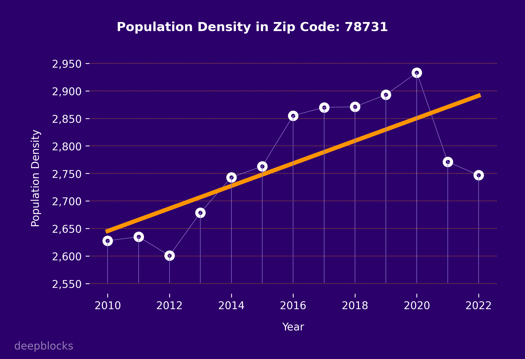 population density graph for zip code 78731