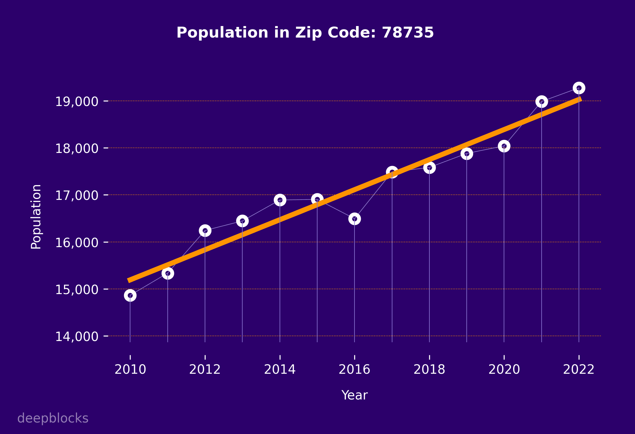 population graph for zip code 78735