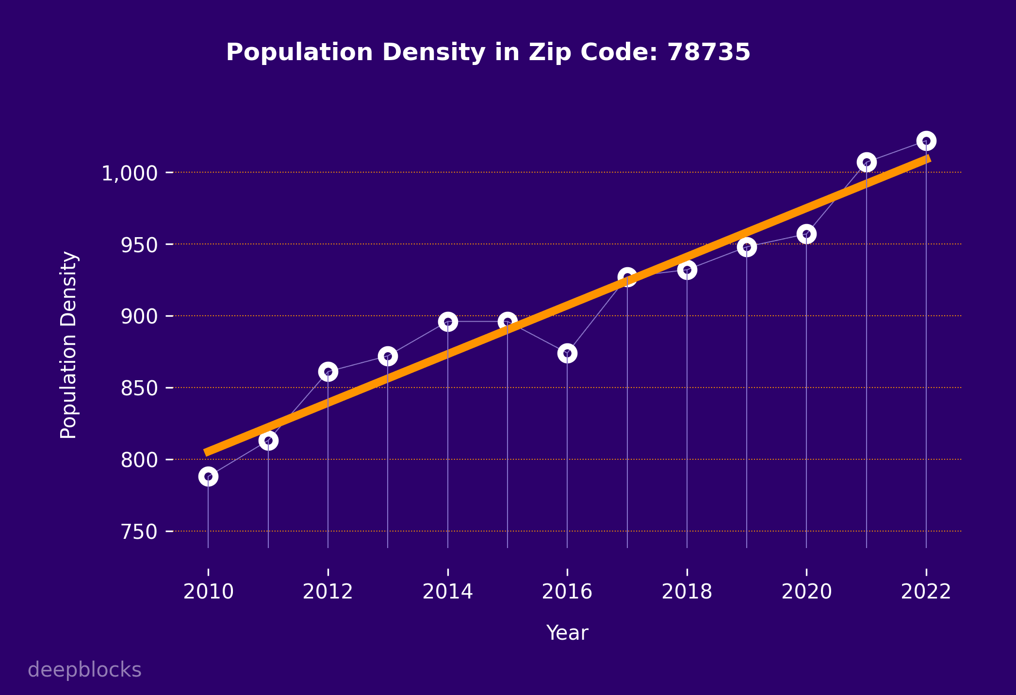 population density graph for zip code 78735