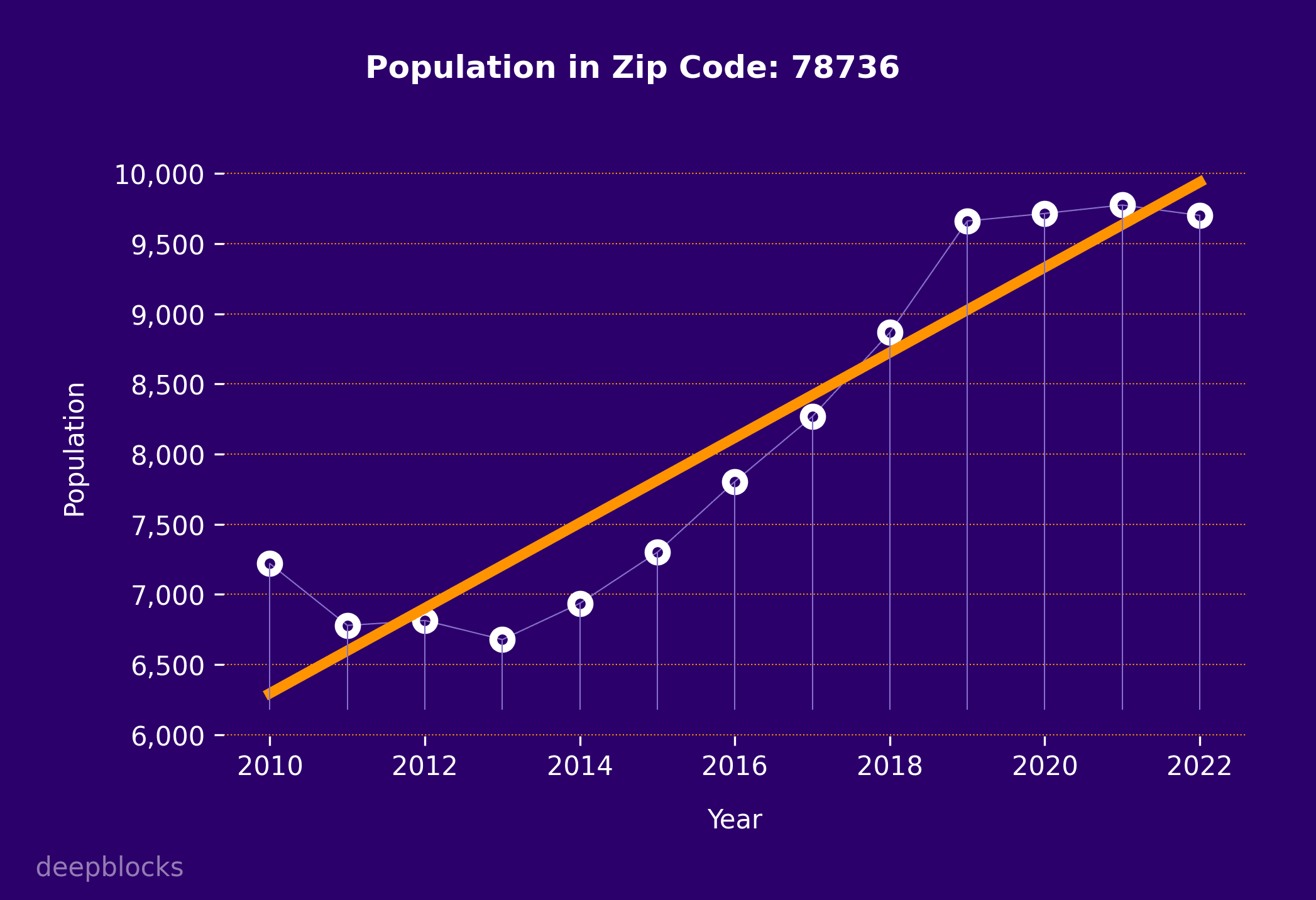 population graph for zip code 78736