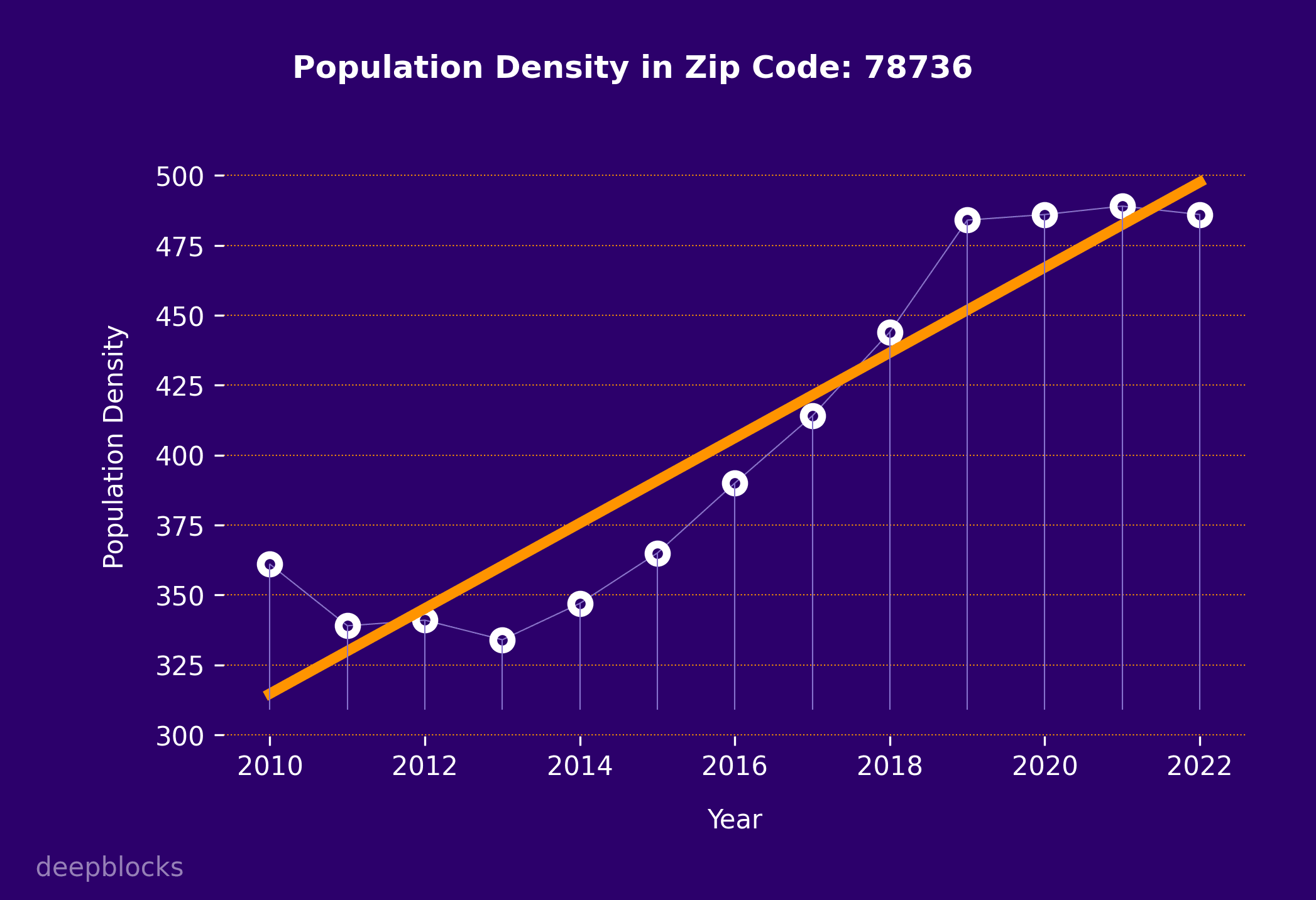 population density graph for zip code 78736