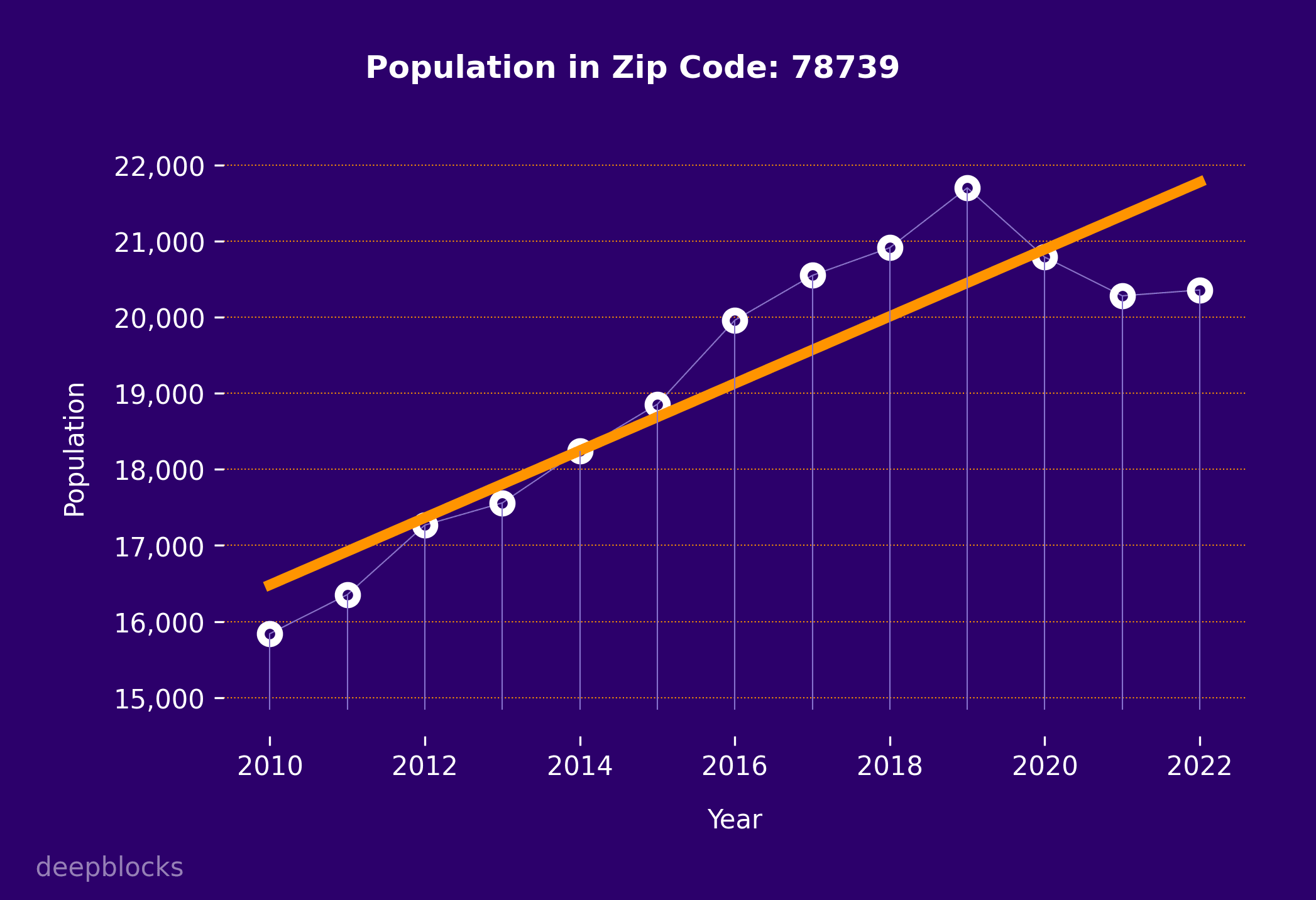 population graph for zip code 78739