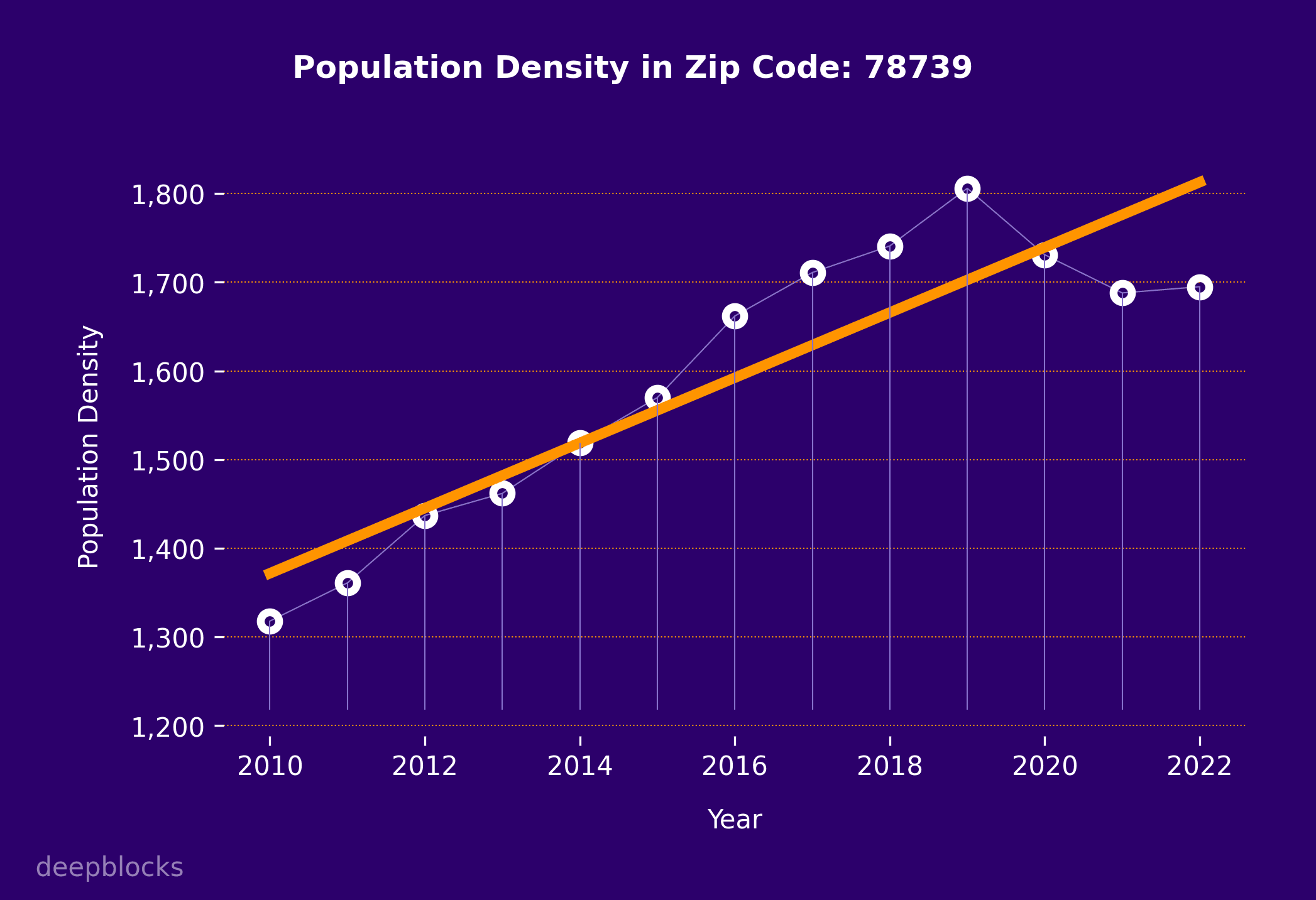 population density graph for zip code 78739