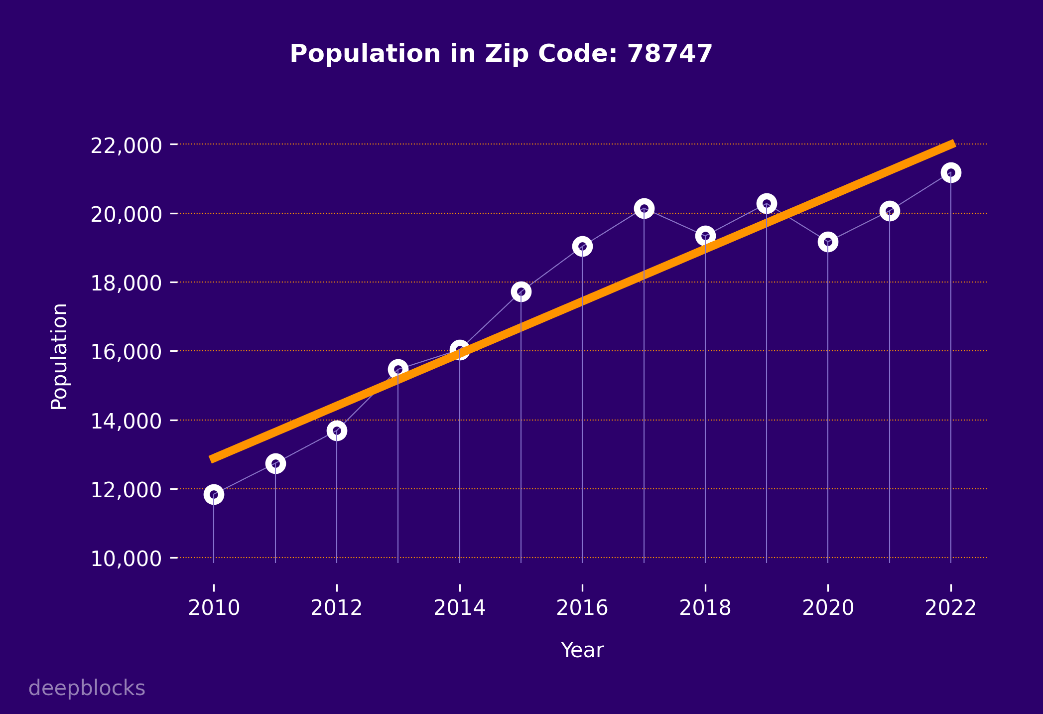 population graph for zip code 78747