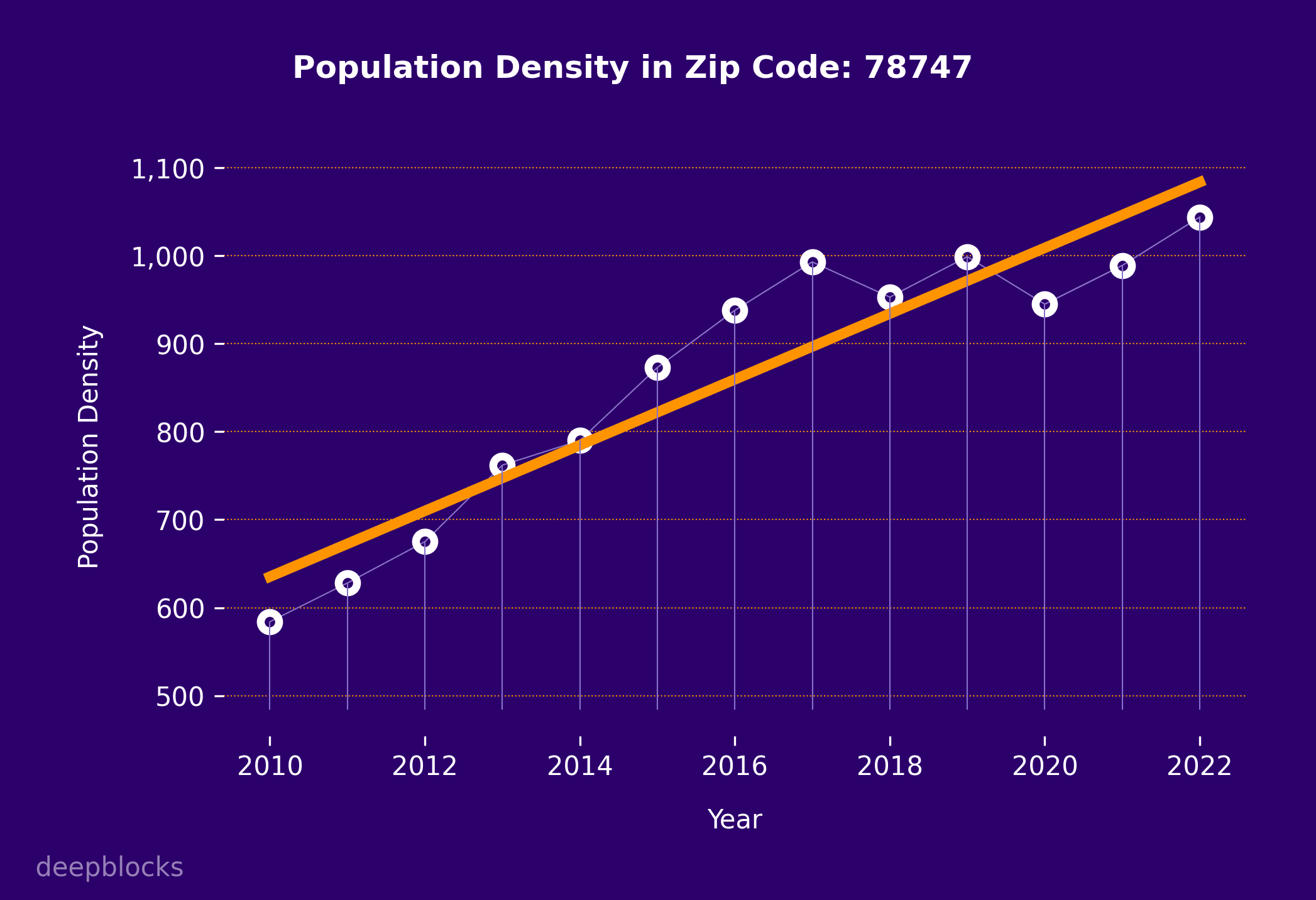 population density graph for zip code 78747