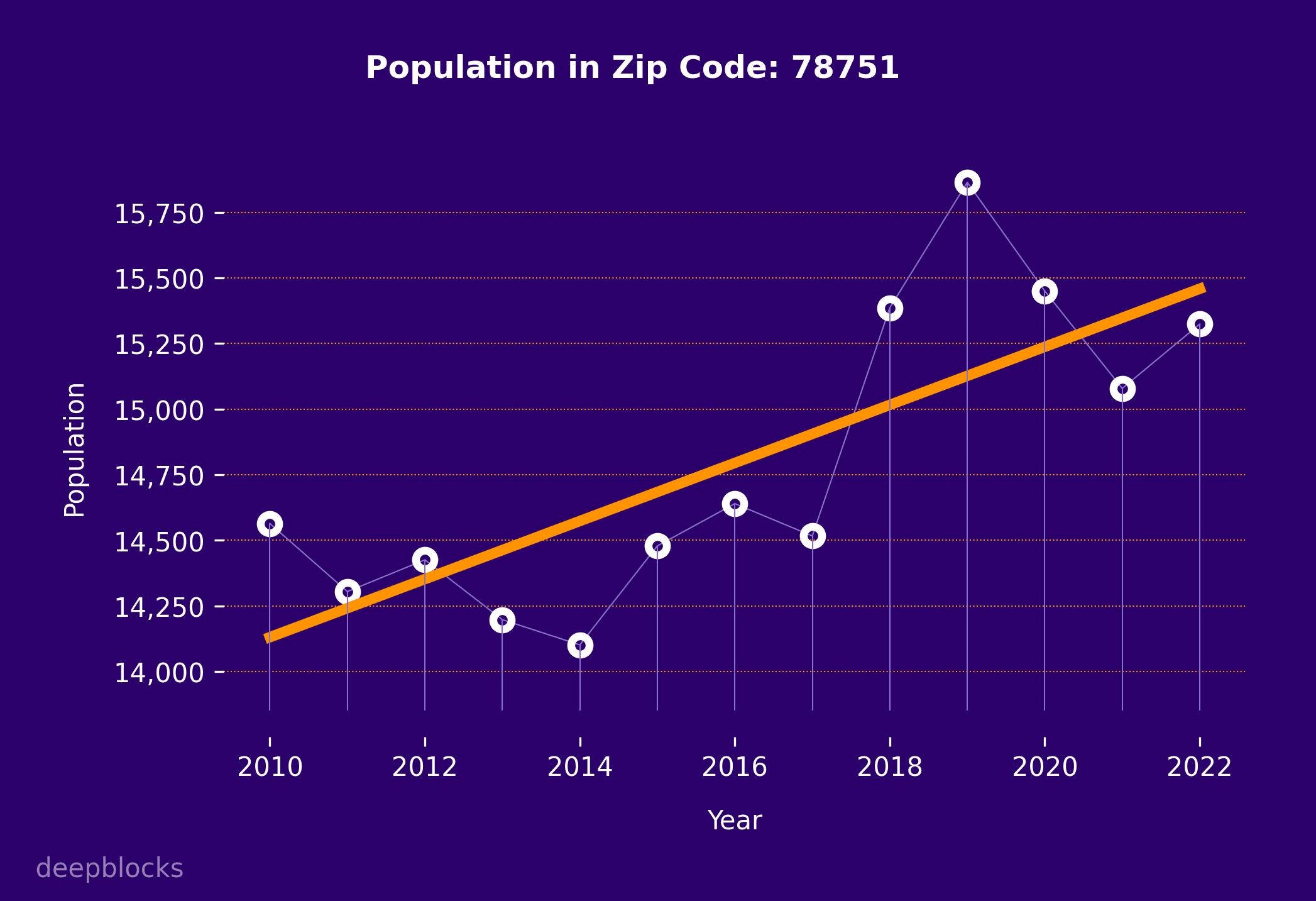 population graph for zip code 78751