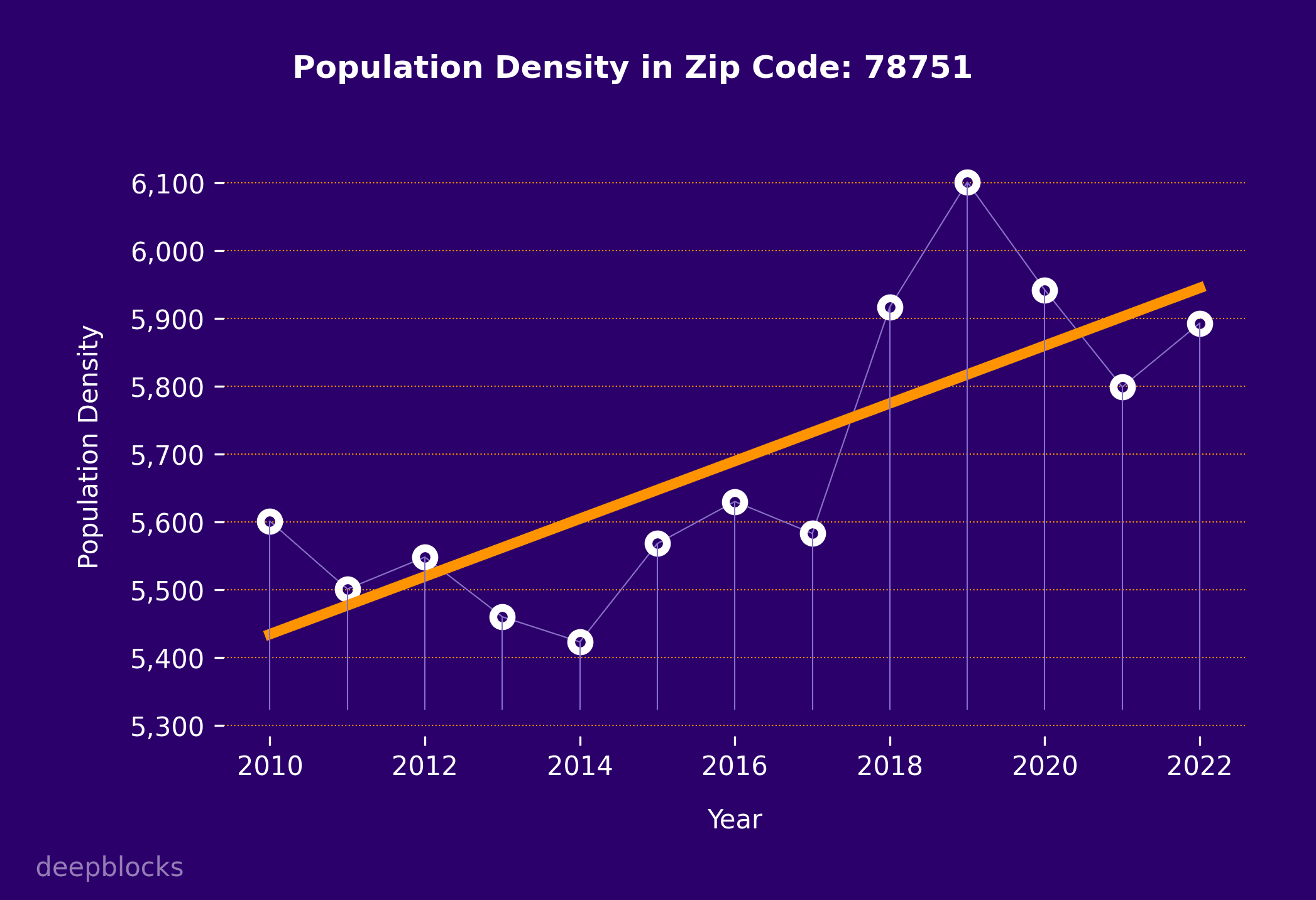 population density graph for zip code 78751