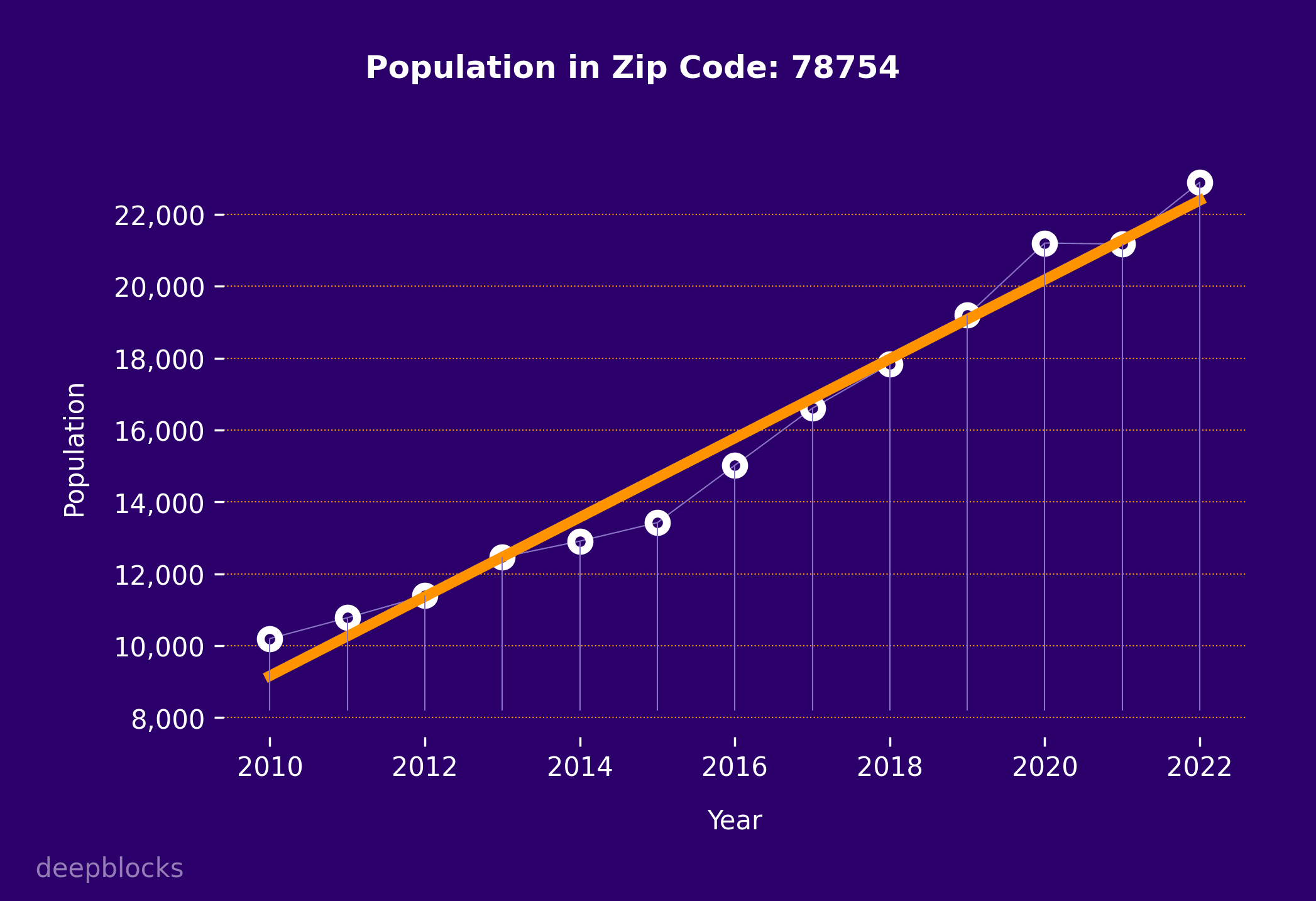 population graph for zip code 78754