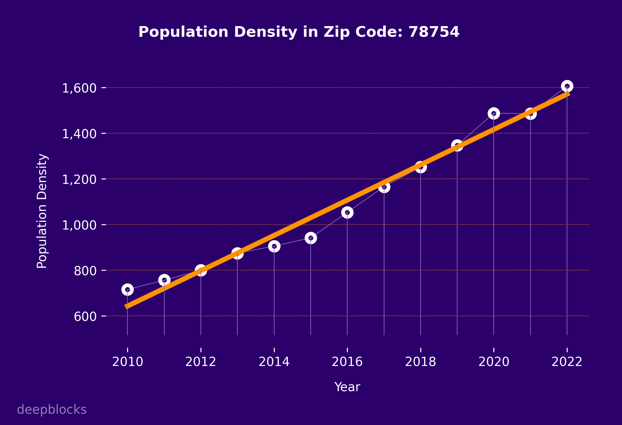 population density graph for zip code 78754