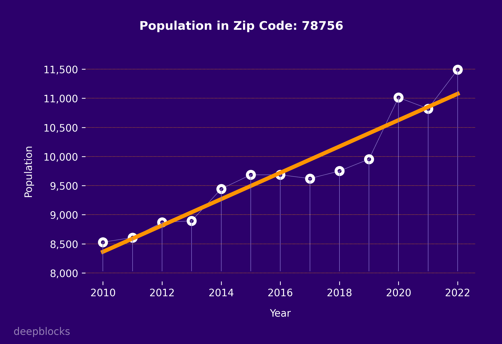 population graph for zip code 78756