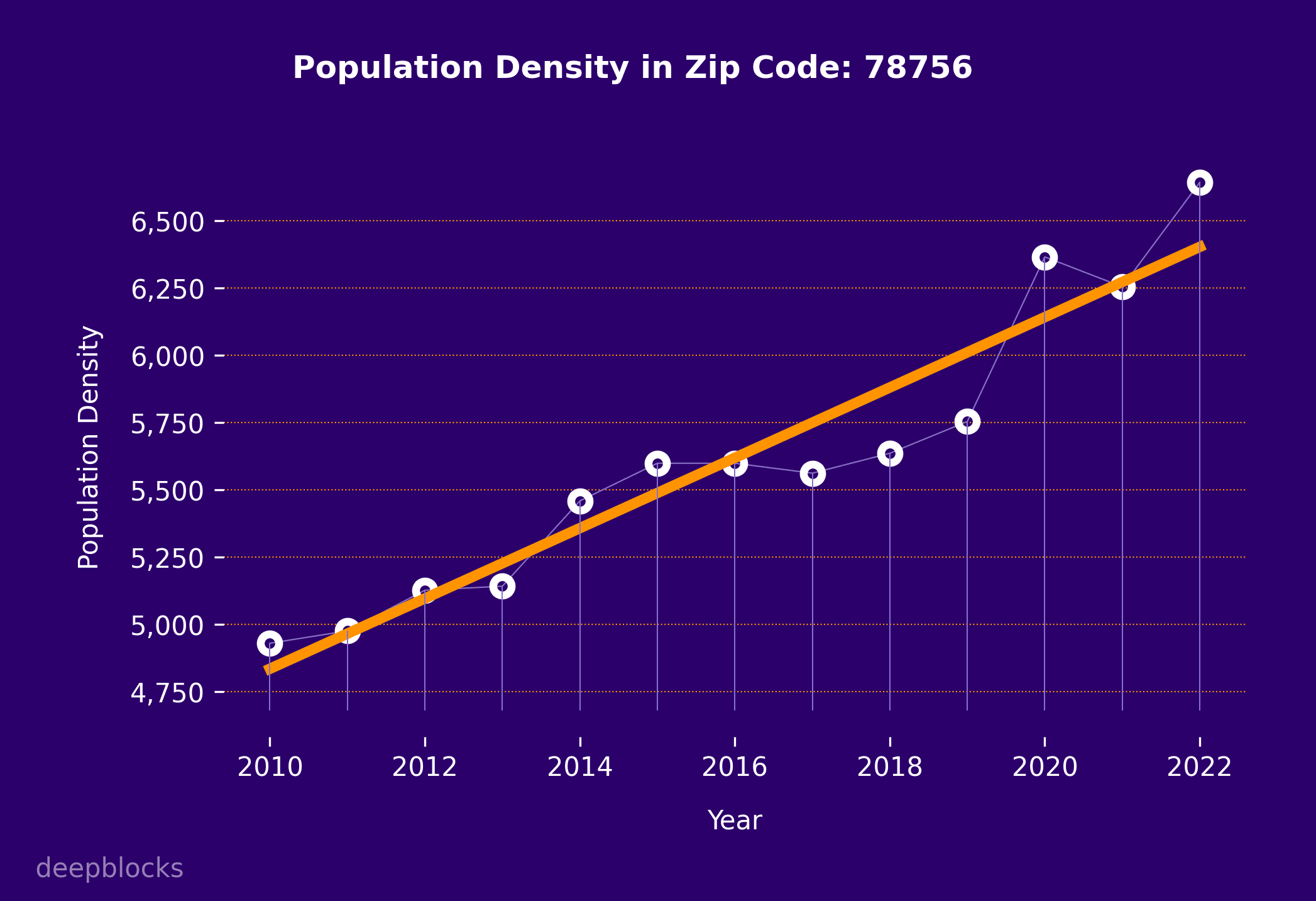 population density graph for zip code 78756