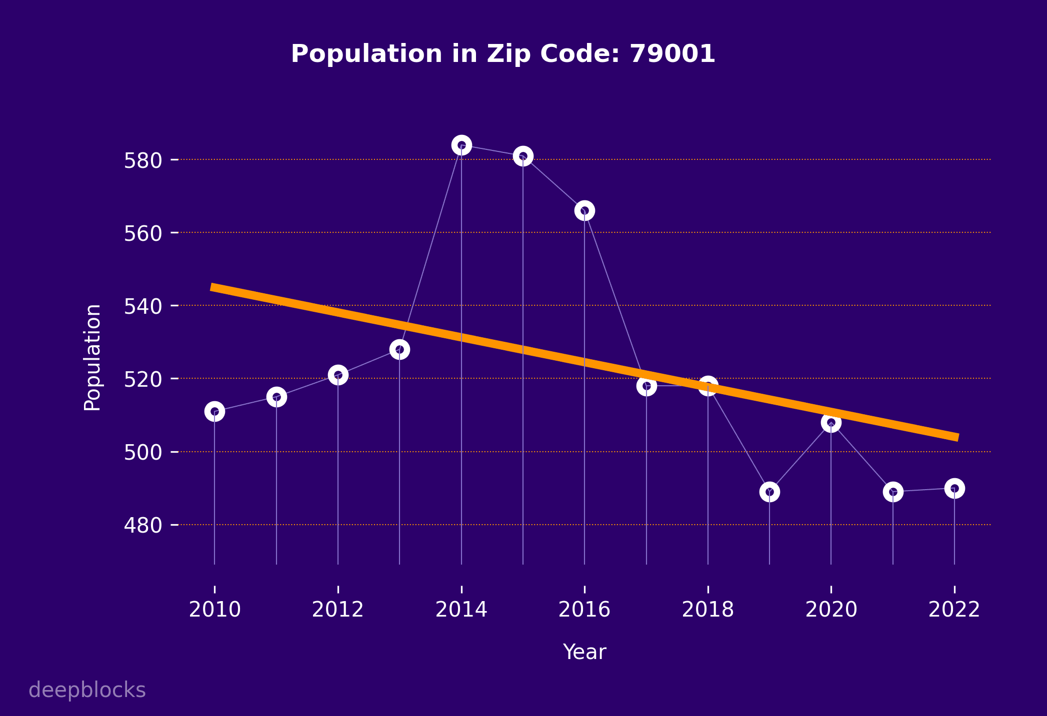 population graph for zip code 79001