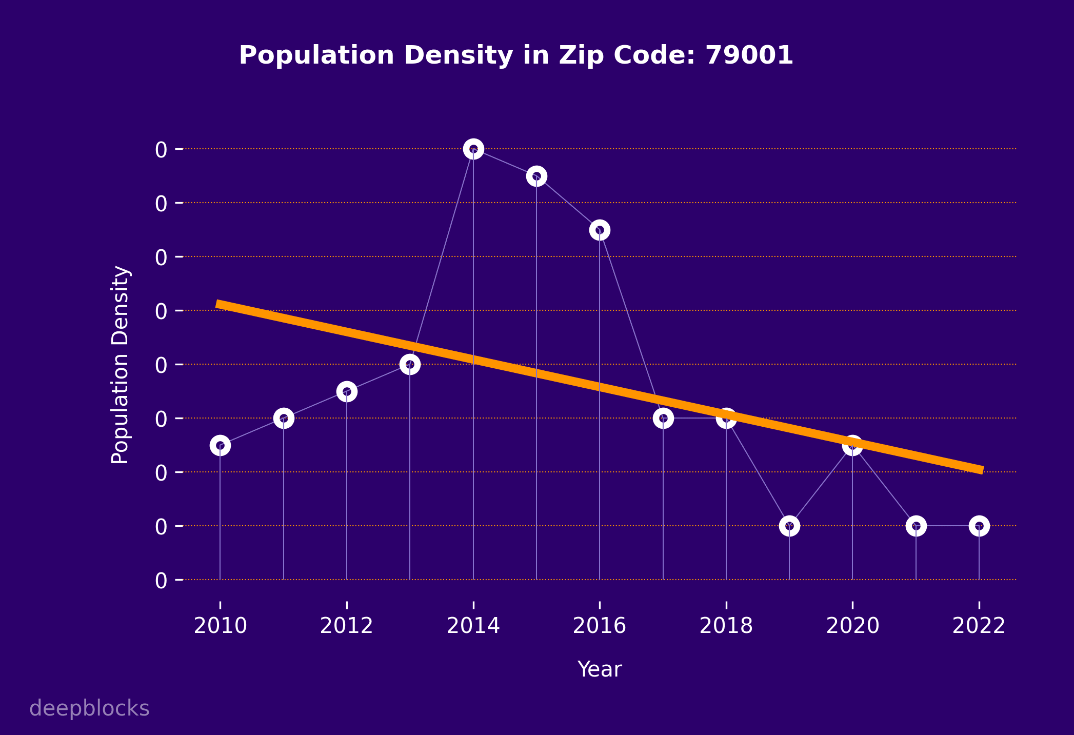 population density graph for zip code 79001