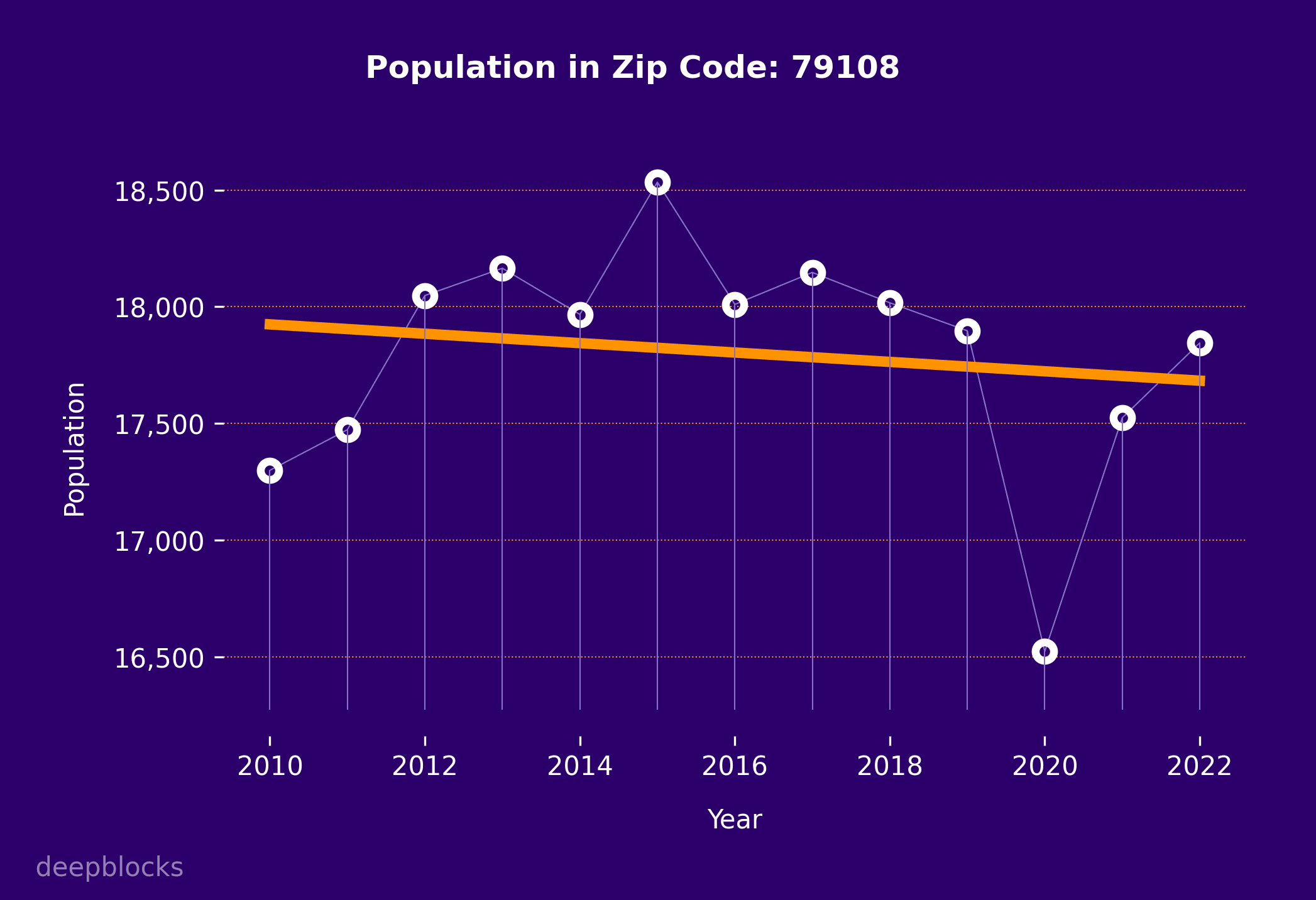 population graph for zip code 79108