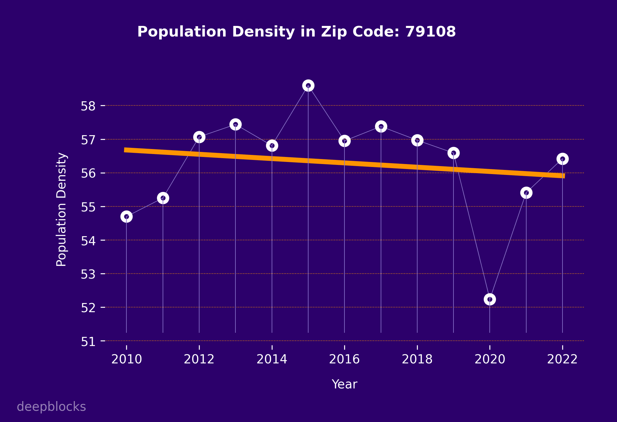 population density graph for zip code 79108