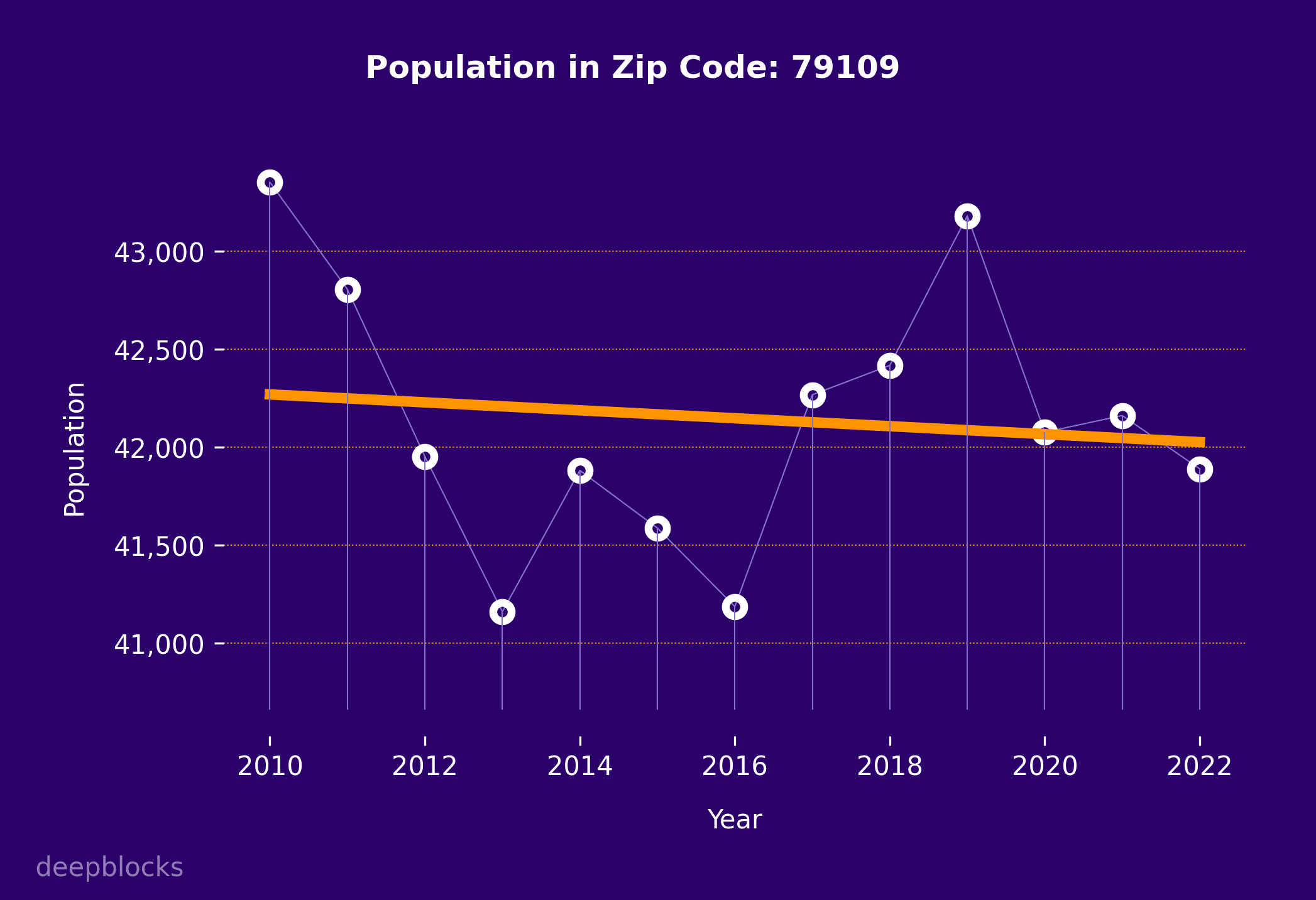 population graph for zip code 79109