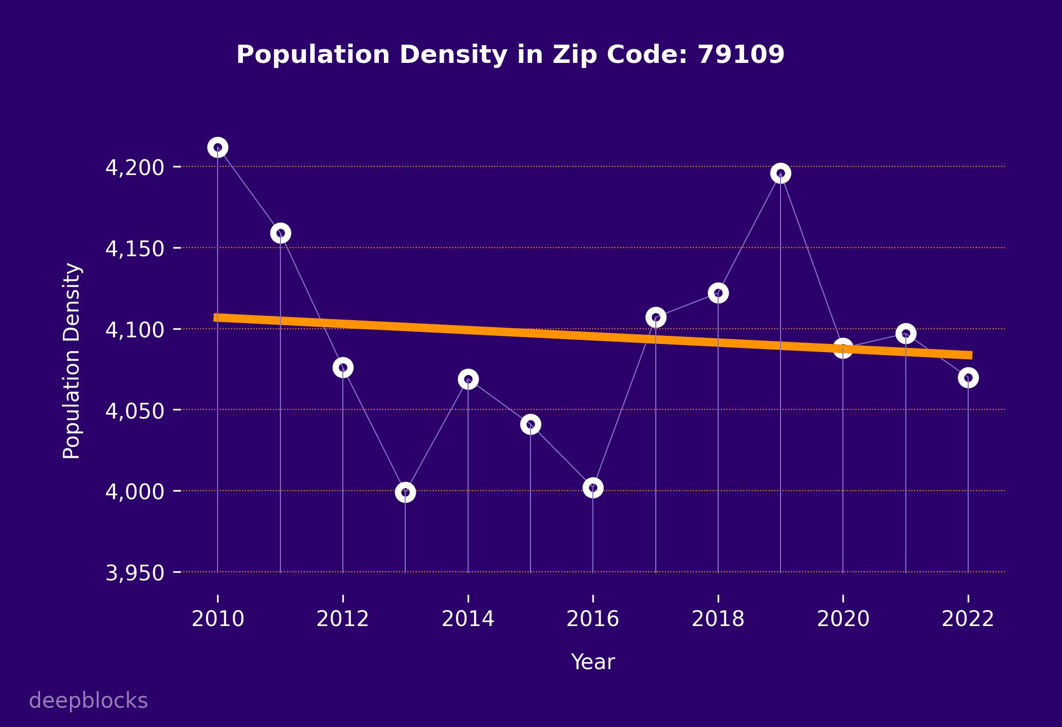 population density graph for zip code 79109