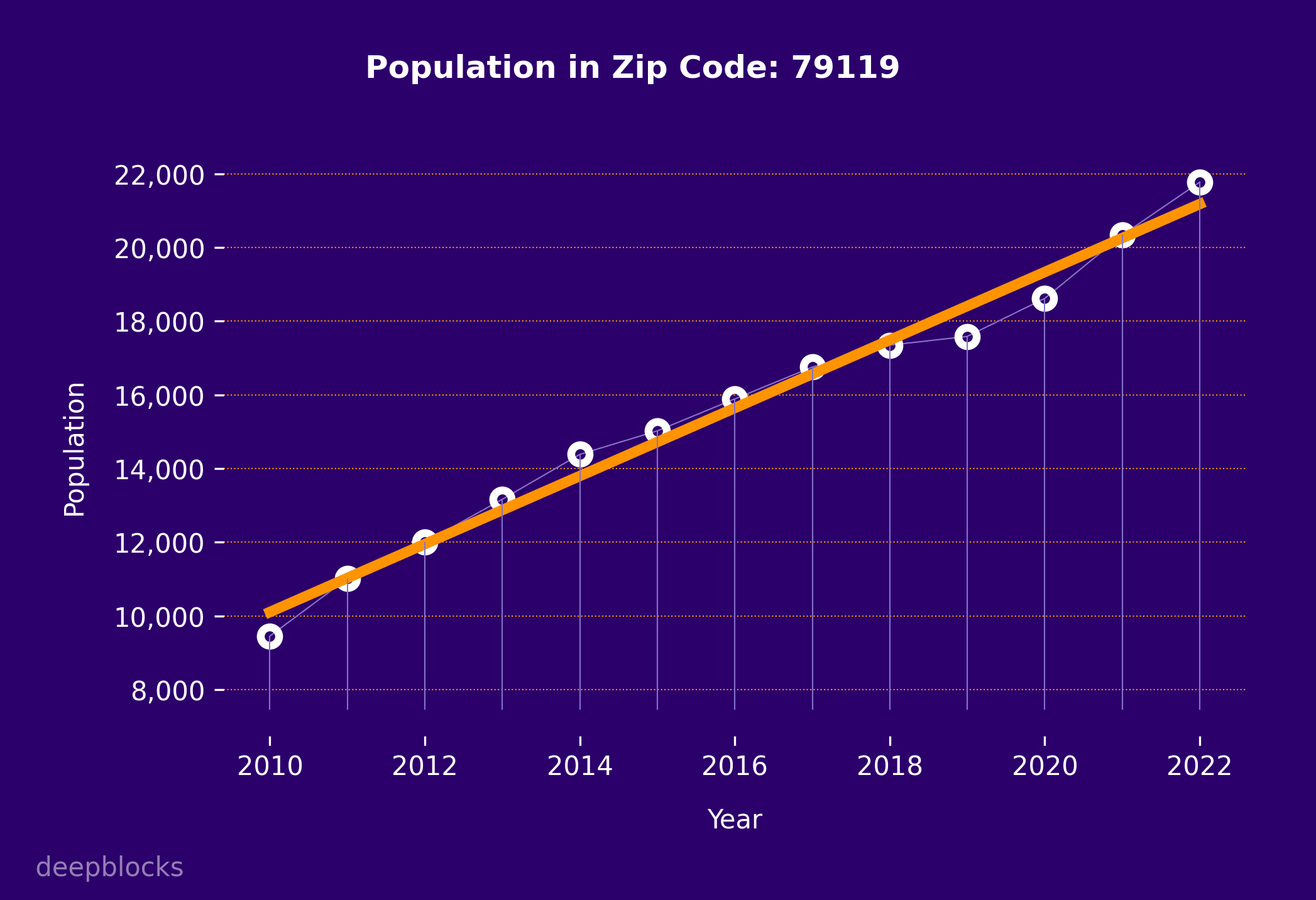 population graph for zip code 79119