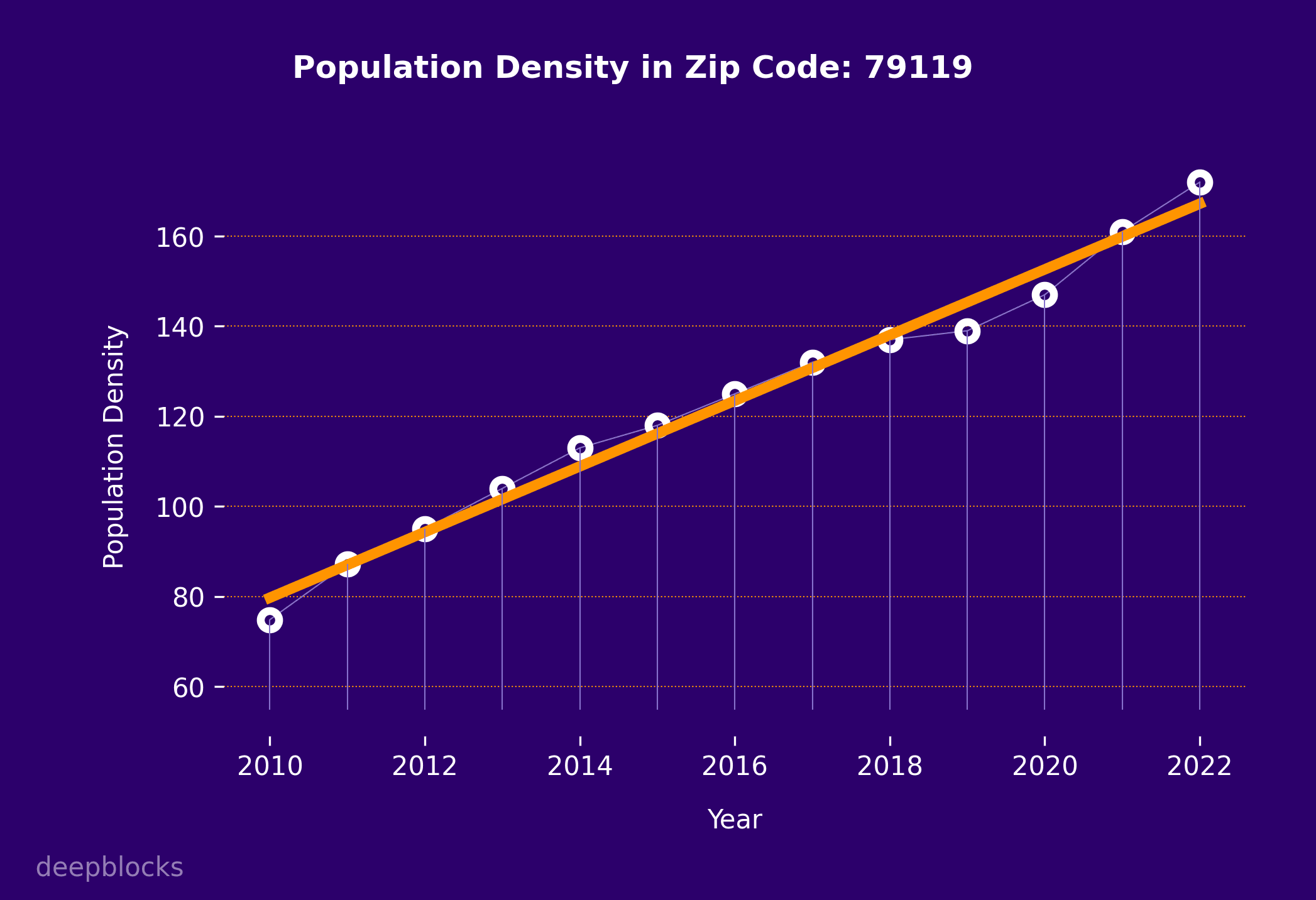 population density graph for zip code 79119