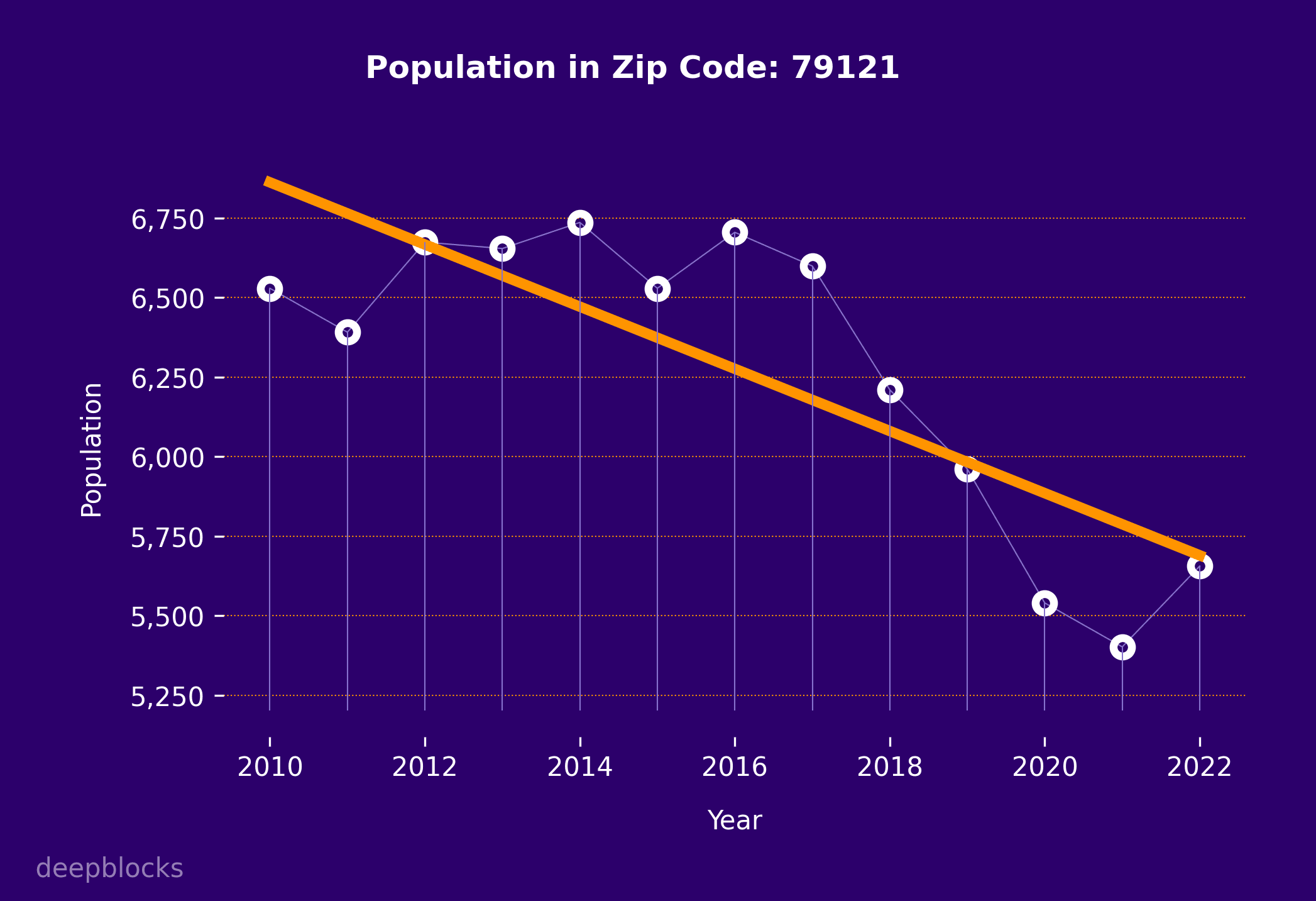 population graph for zip code 79121