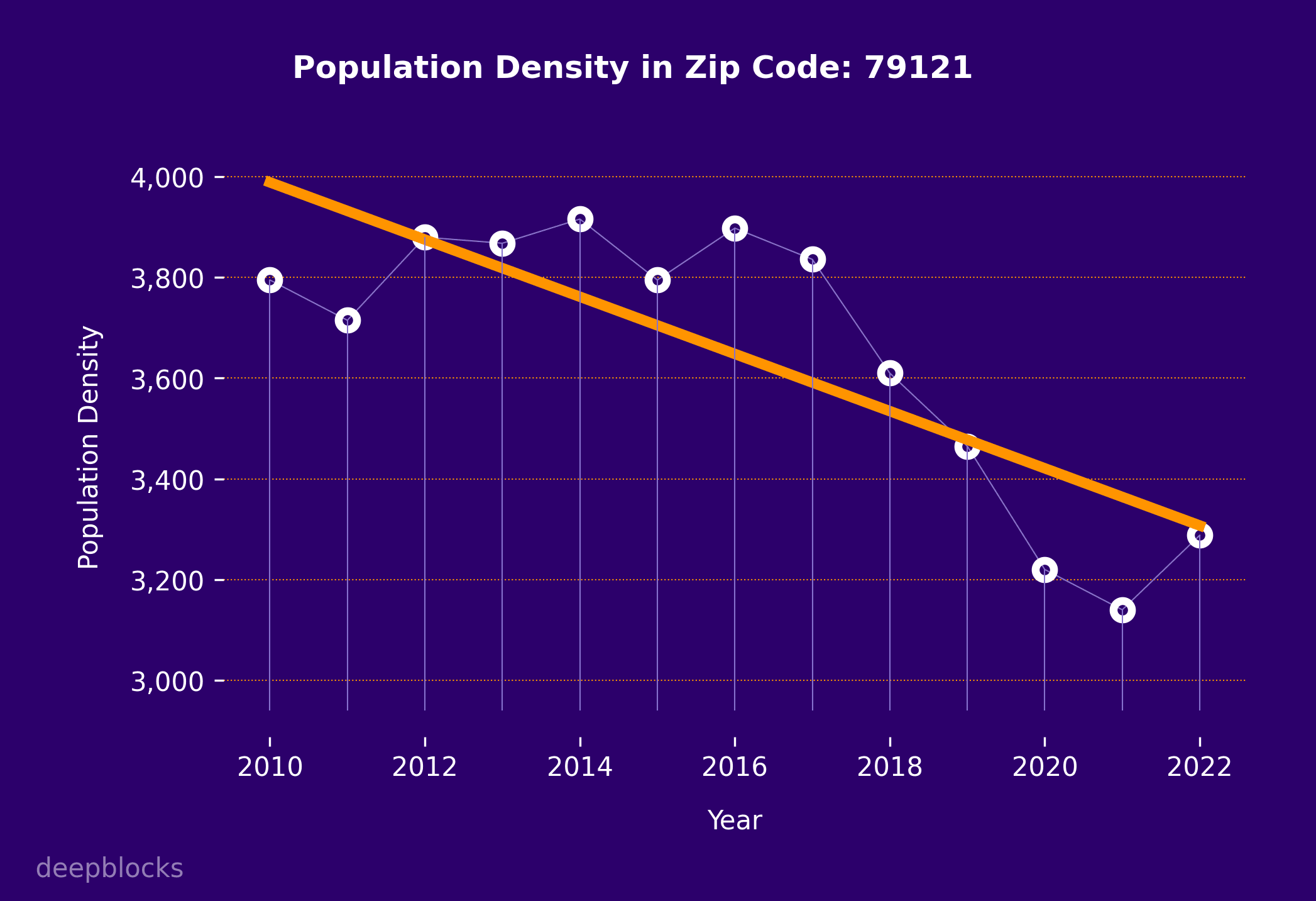 population density graph for zip code 79121