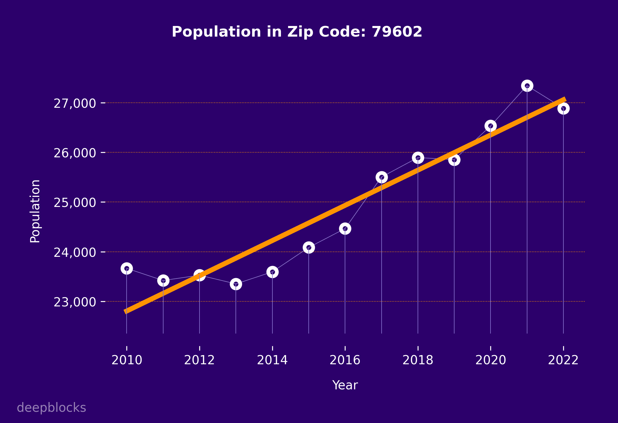 population graph for zip code 79602