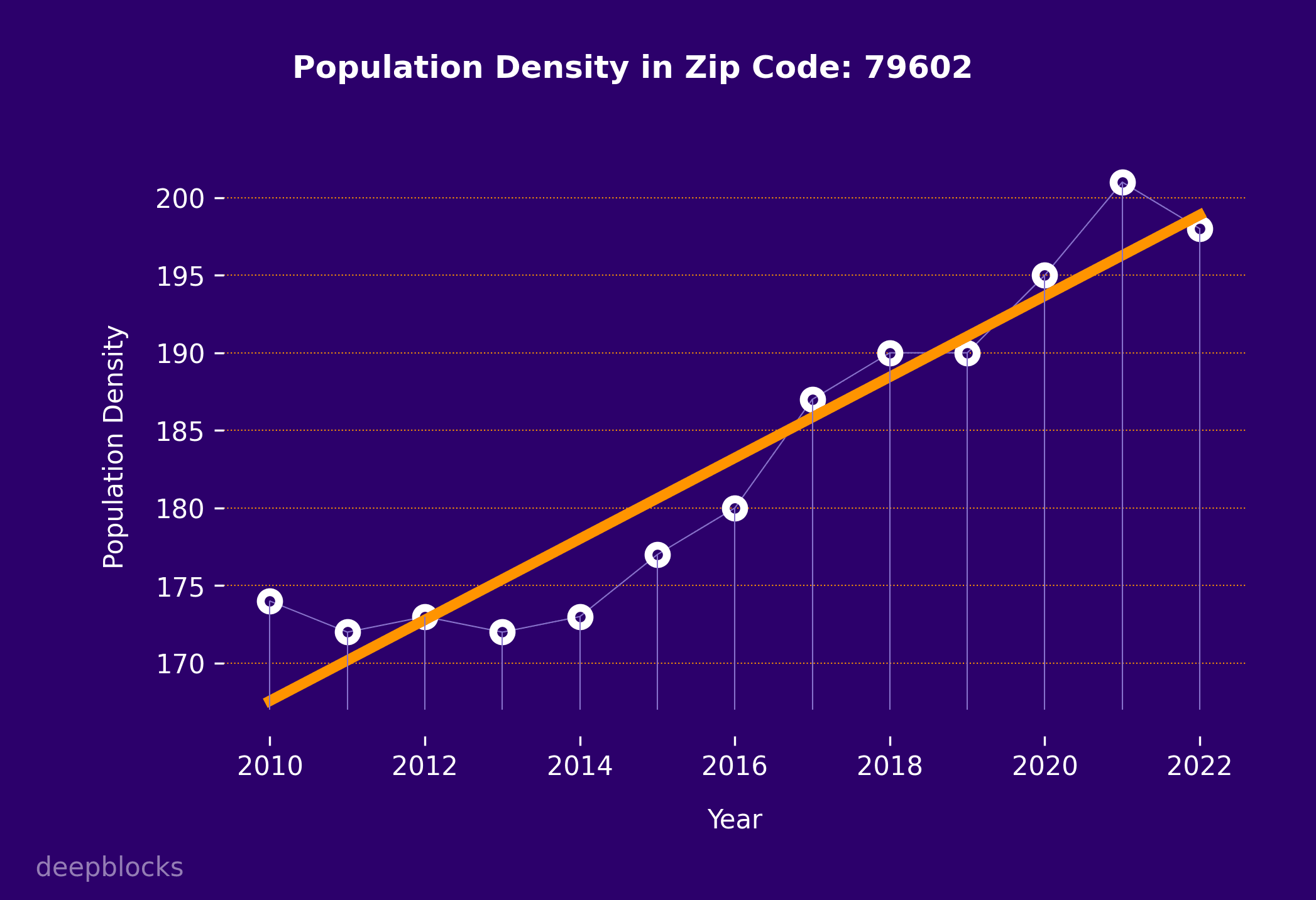 population density graph for zip code 79602