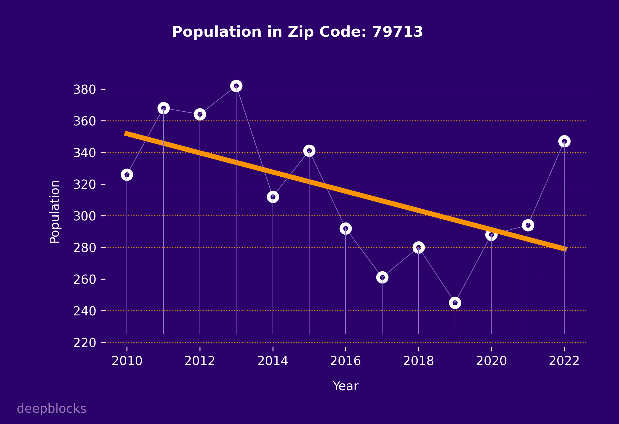 population graph for zip code 79713