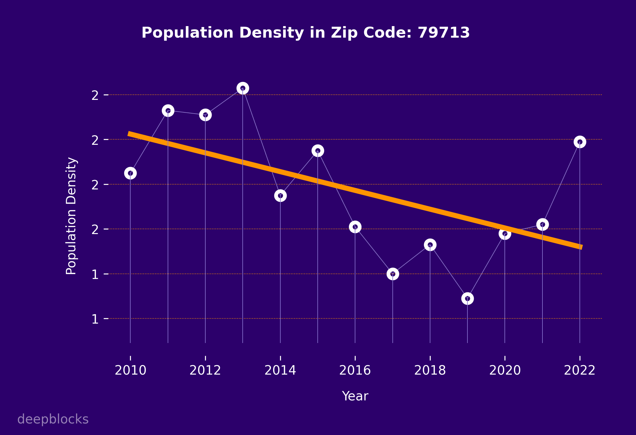 population density graph for zip code 79713