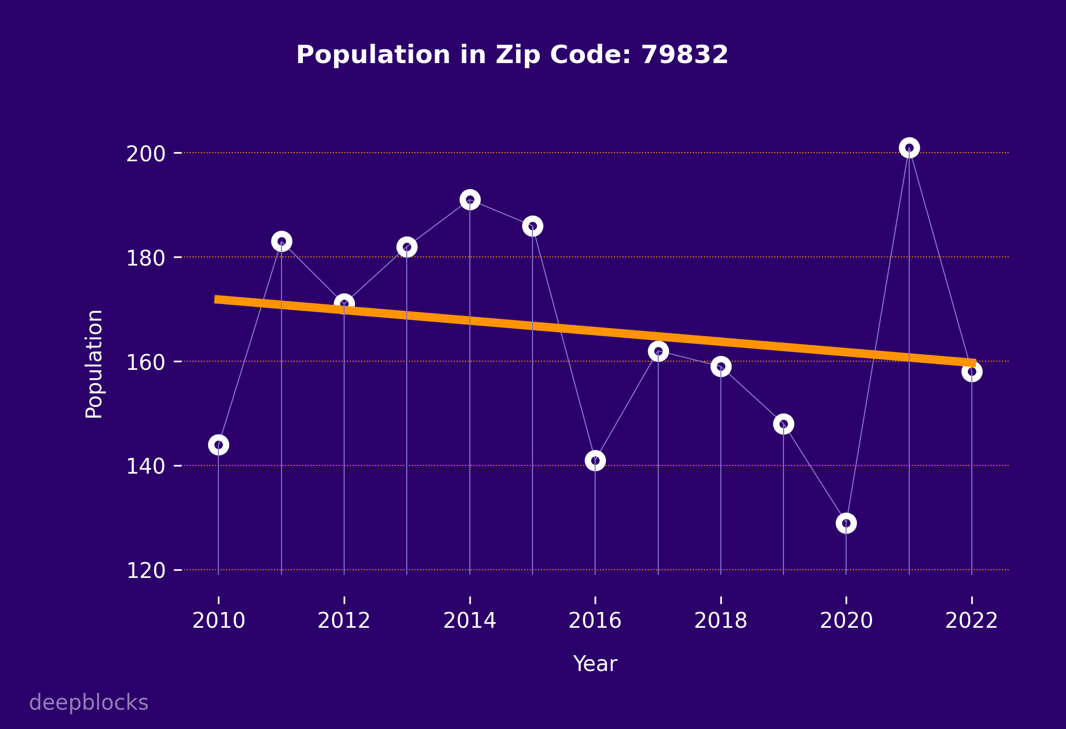 population graph for zip code 79832