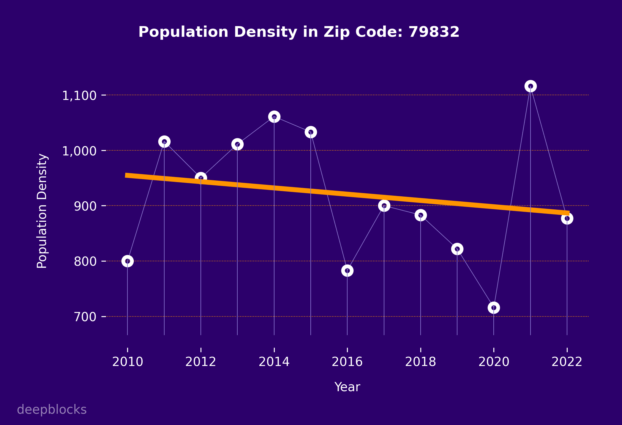 population density graph for zip code 79832