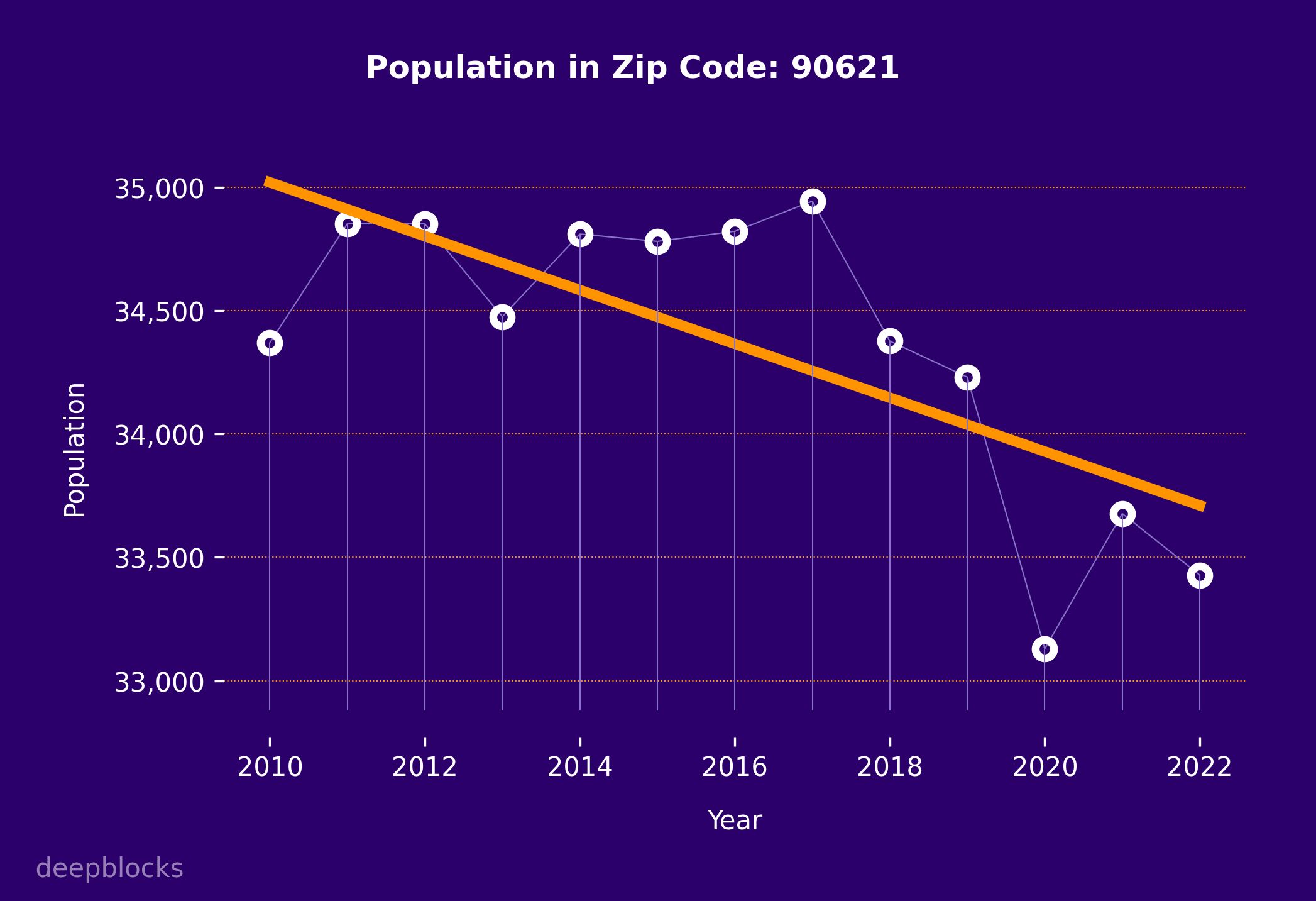 population graph for zip code 90621